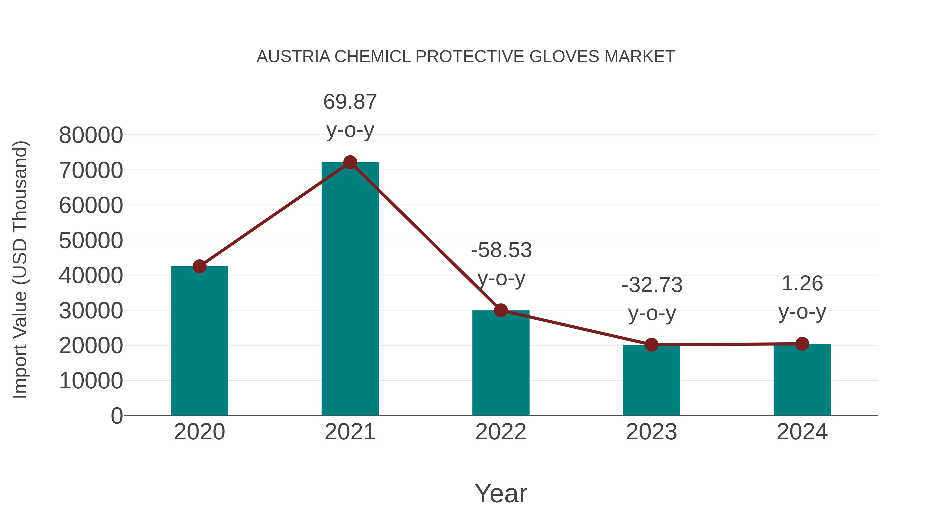 Austria Chemicl Protective Gloves Market: Import Trend Analysis