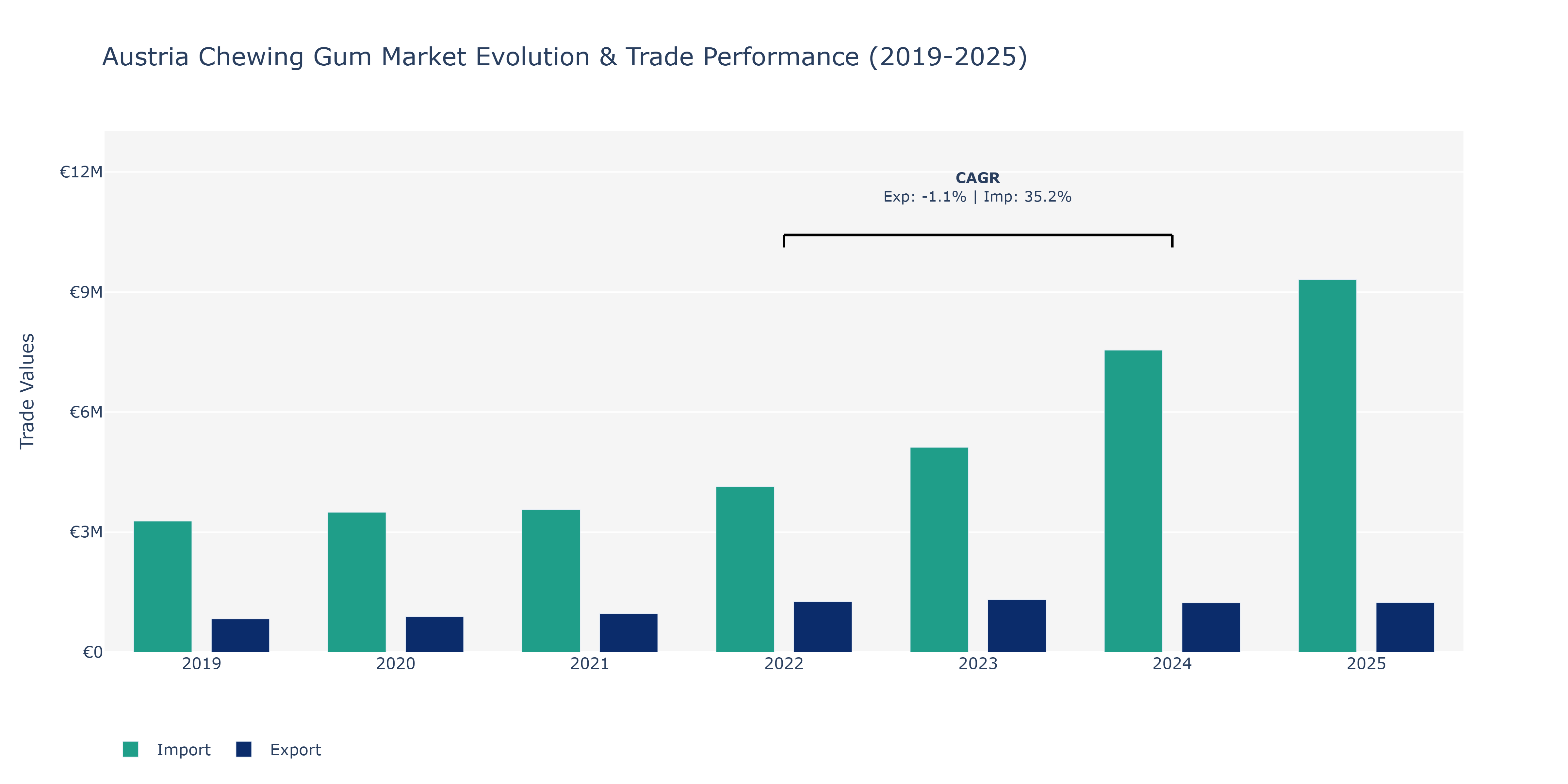 Austria Chewing Gum Market: Production & Trade Performance (2019-2025)