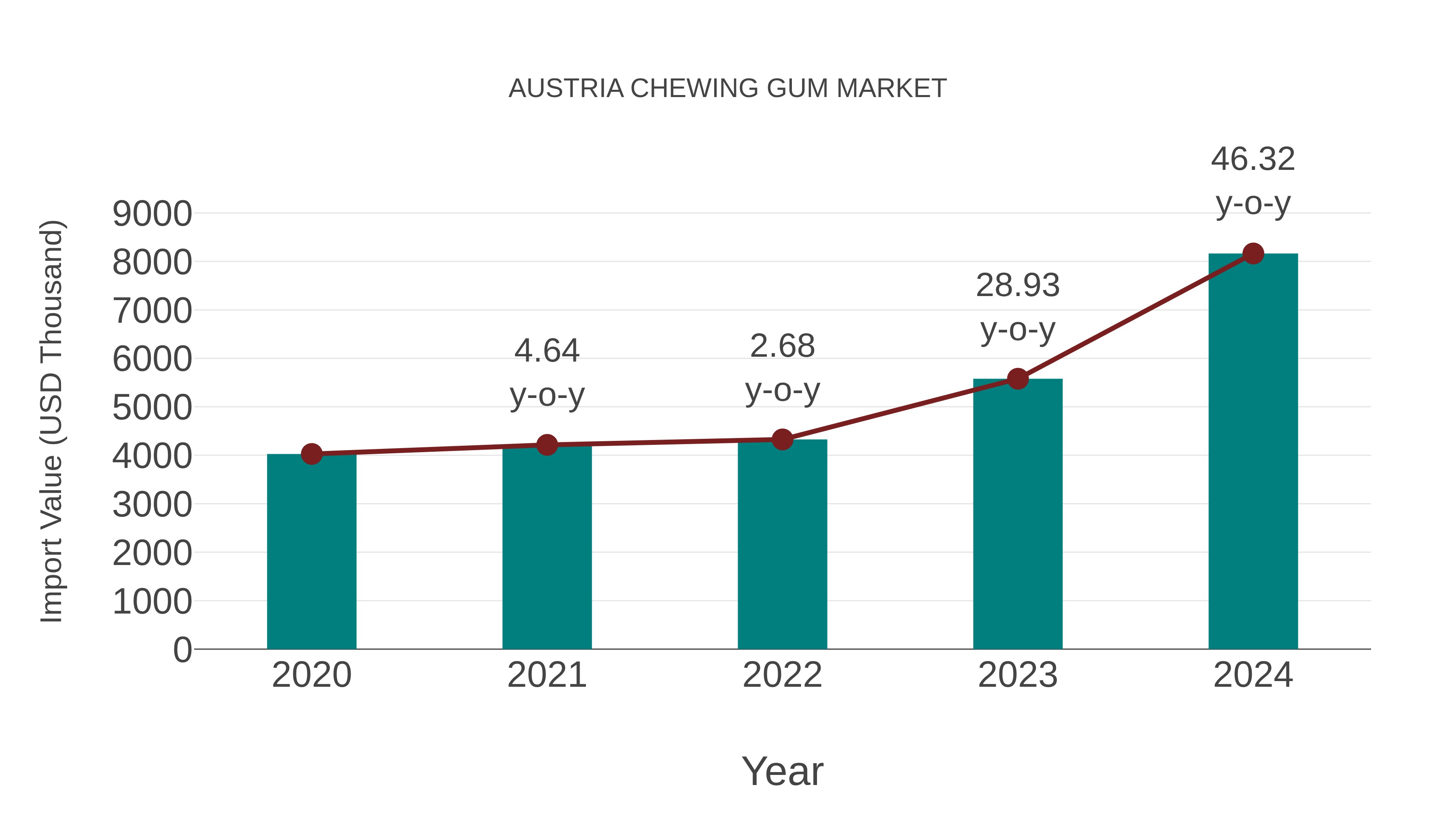  Austria Chewing Gum Market: Import Trend Analysis