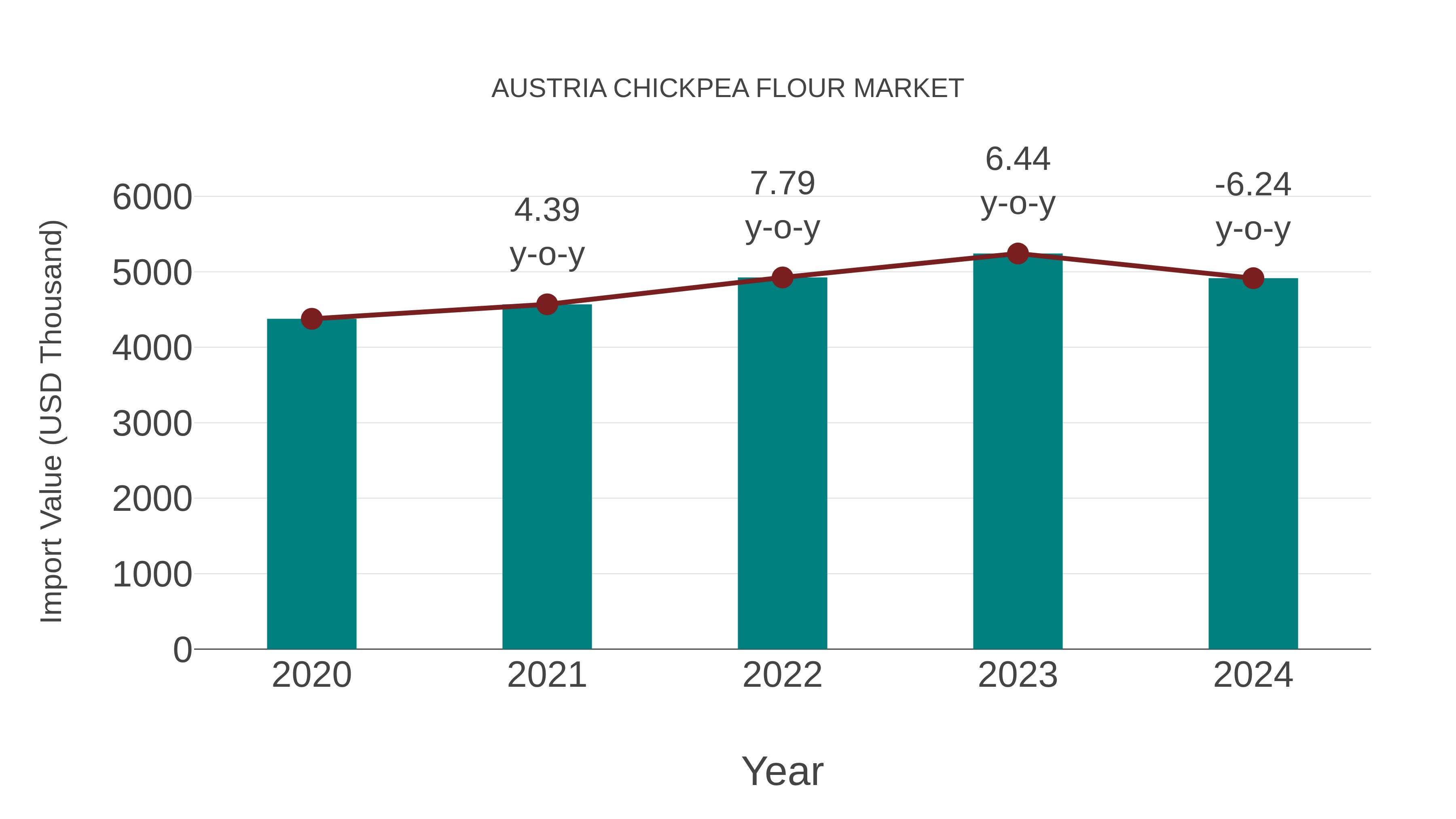 Austria Chickpea Flour Market: Import Trend Analysis