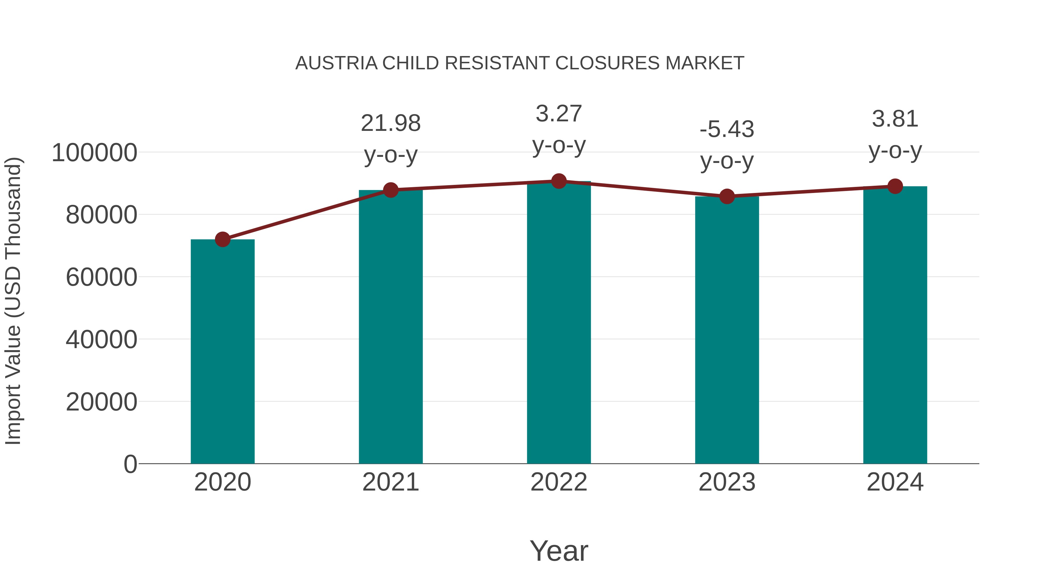  Austria Child Resistant Closures Market: Import Trend Analysis