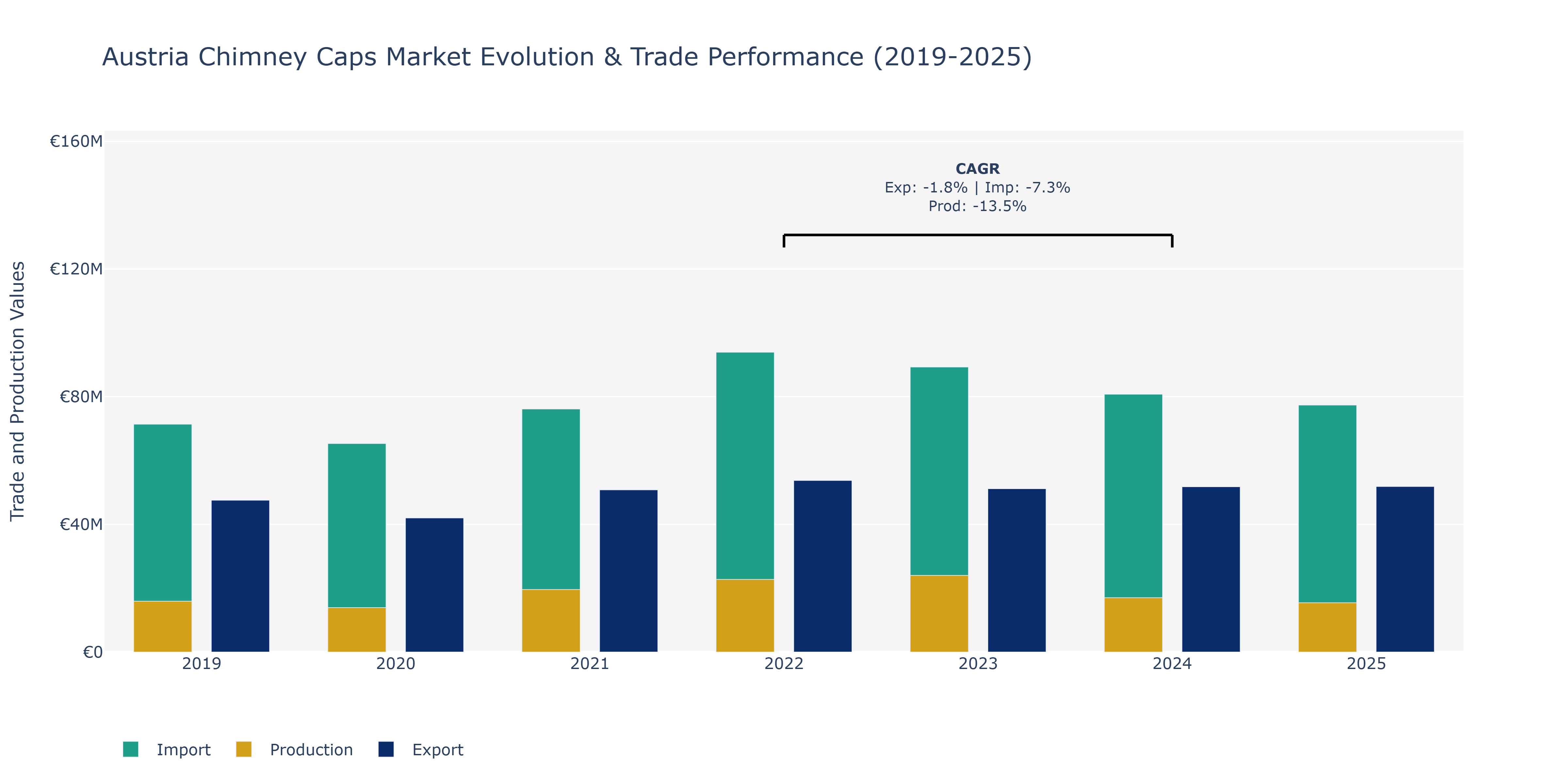 Austria Chimney Caps Market: Production & Trade Performance (2019-2025)