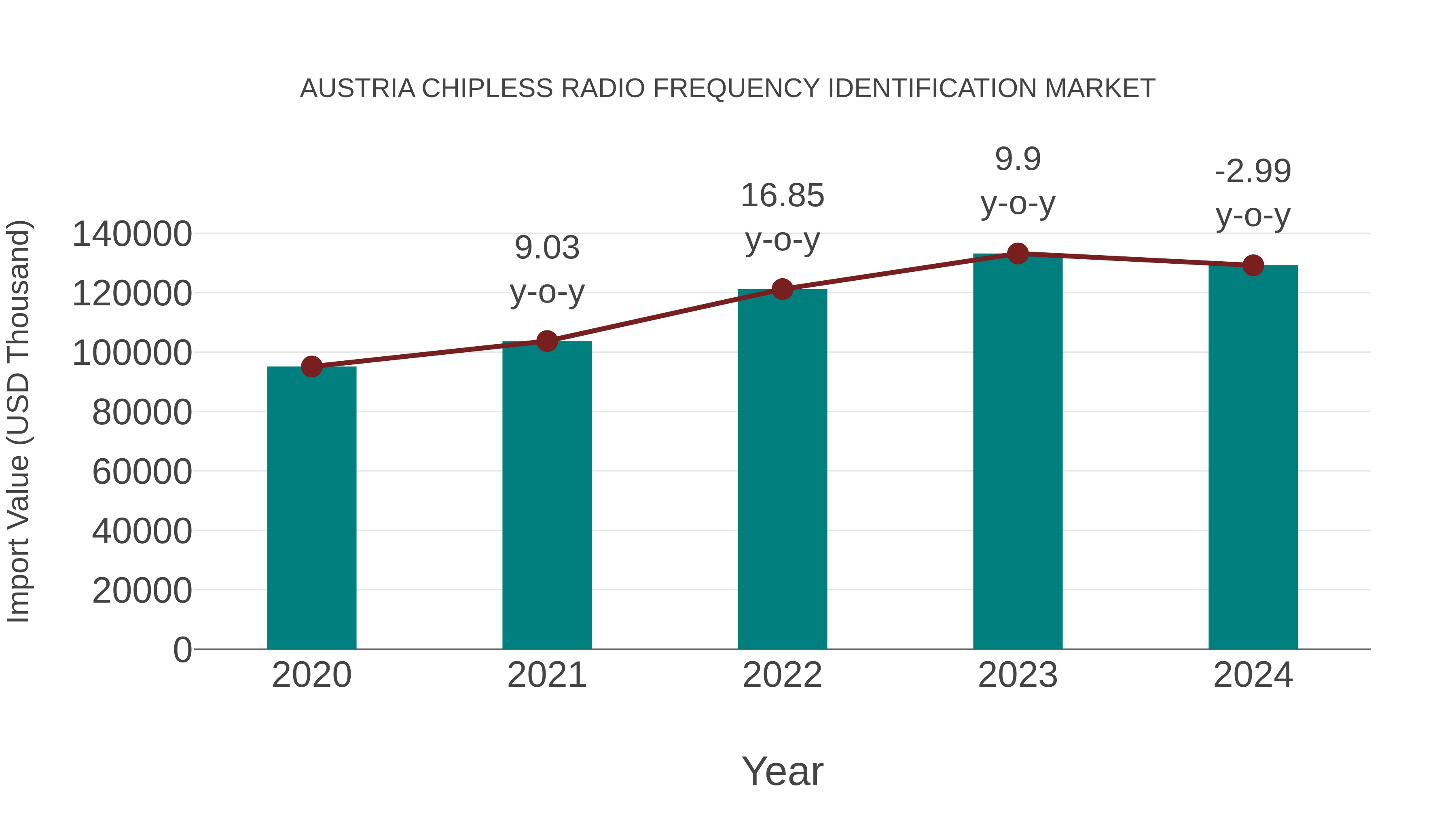  Austria Chipless Radio Frequency Identification Market: Import Trend Analysis