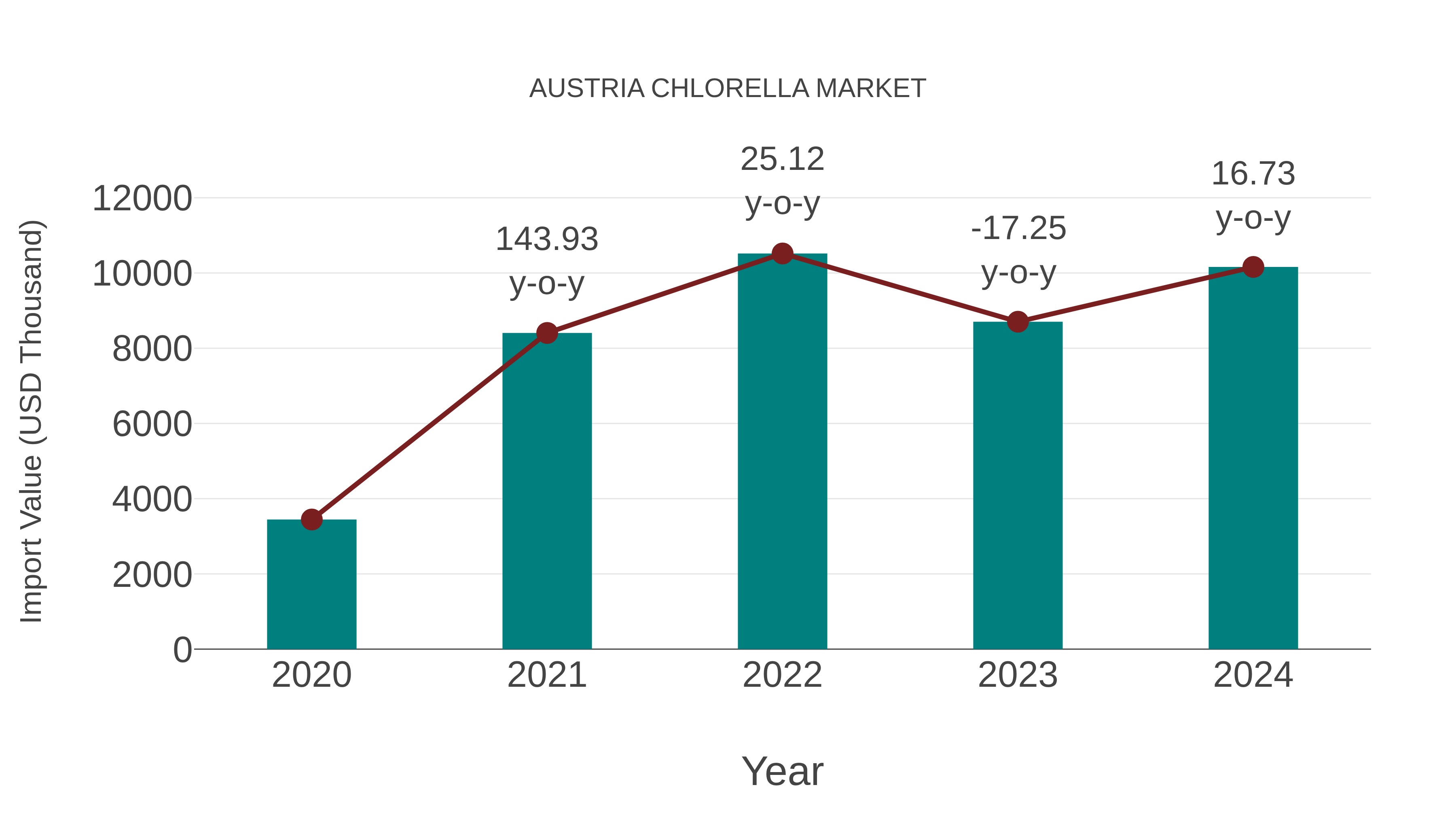  Austria Chlorella Market: Import Trend Analysis