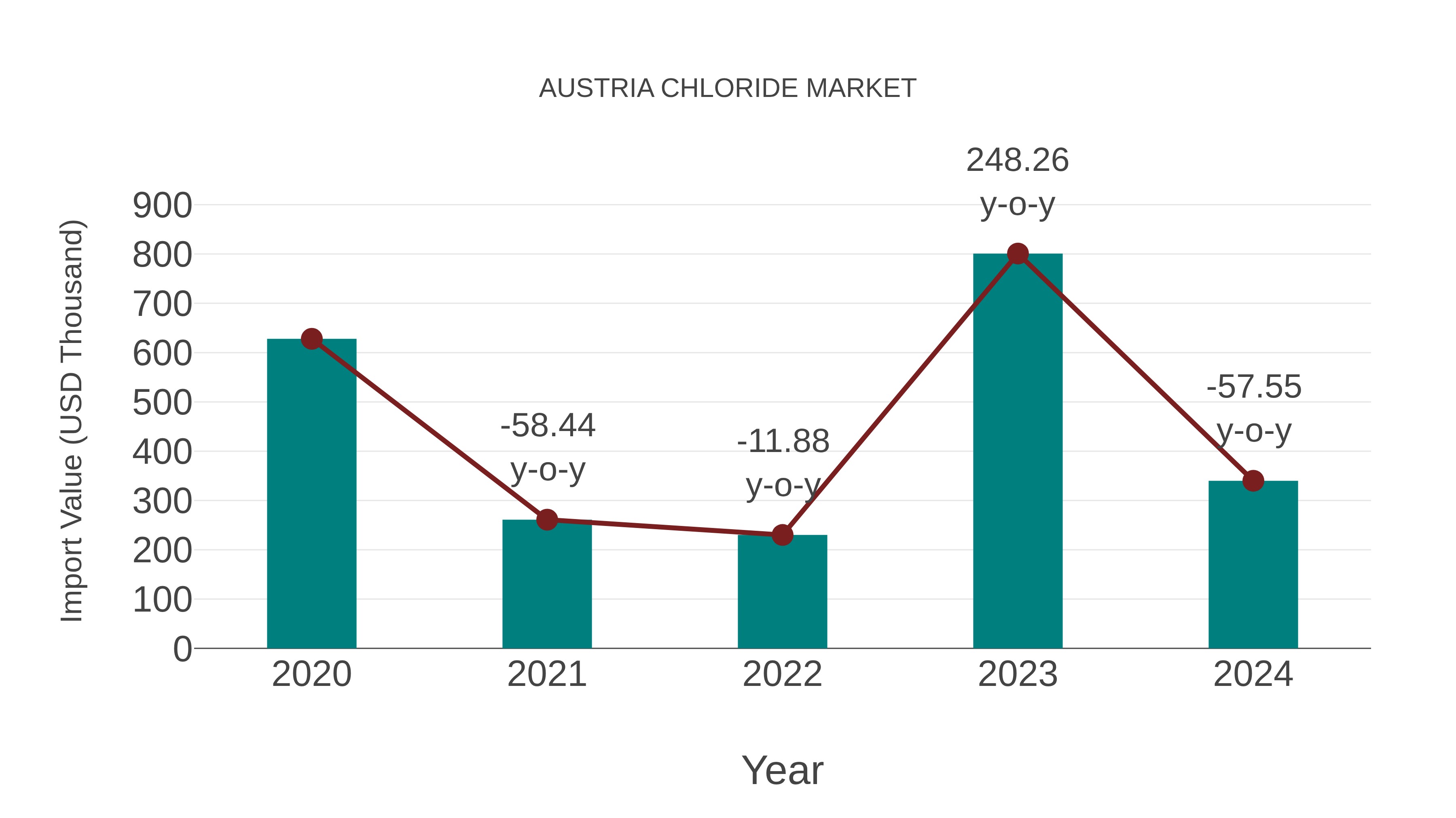  Austria Chloride Market: Import Trend Analysis