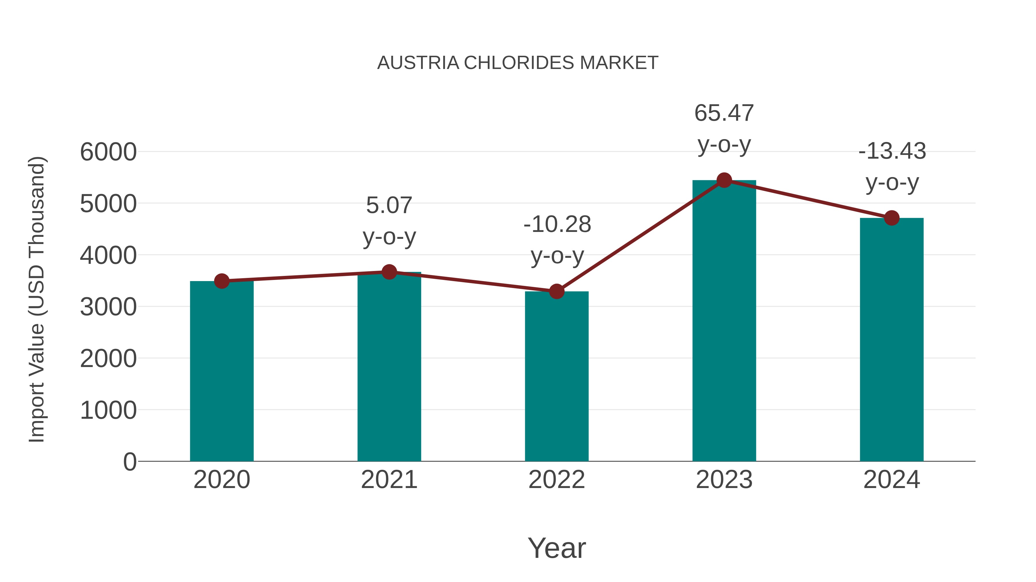 Austria Chlorides Market: Import Trend Analysis
