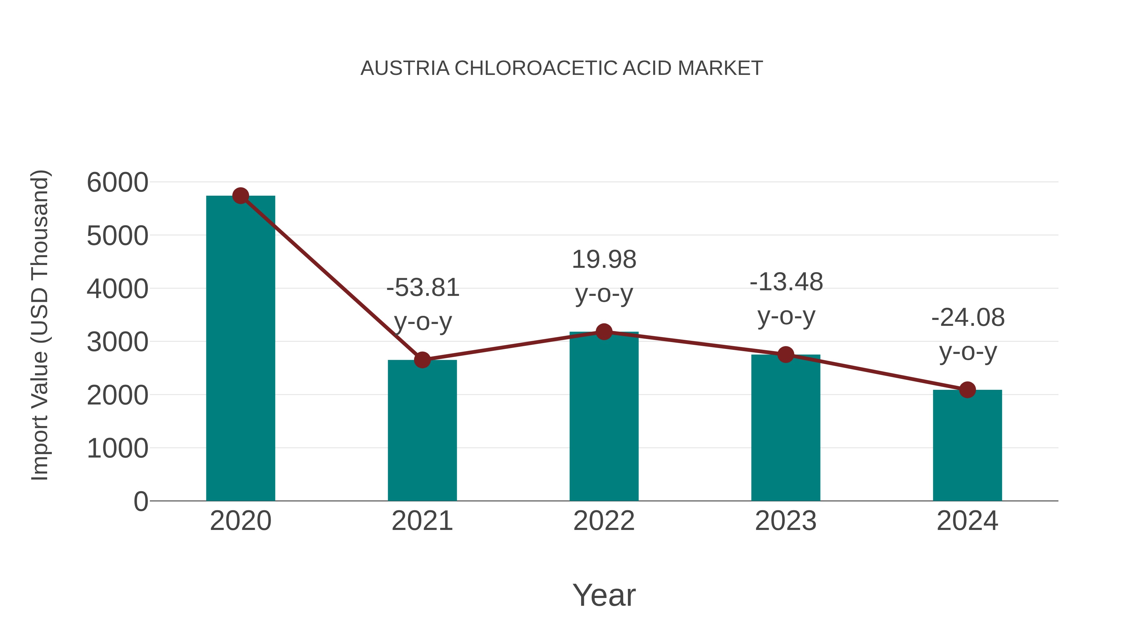  Austria Chloroacetic Acid Market: Import Trend Analysis