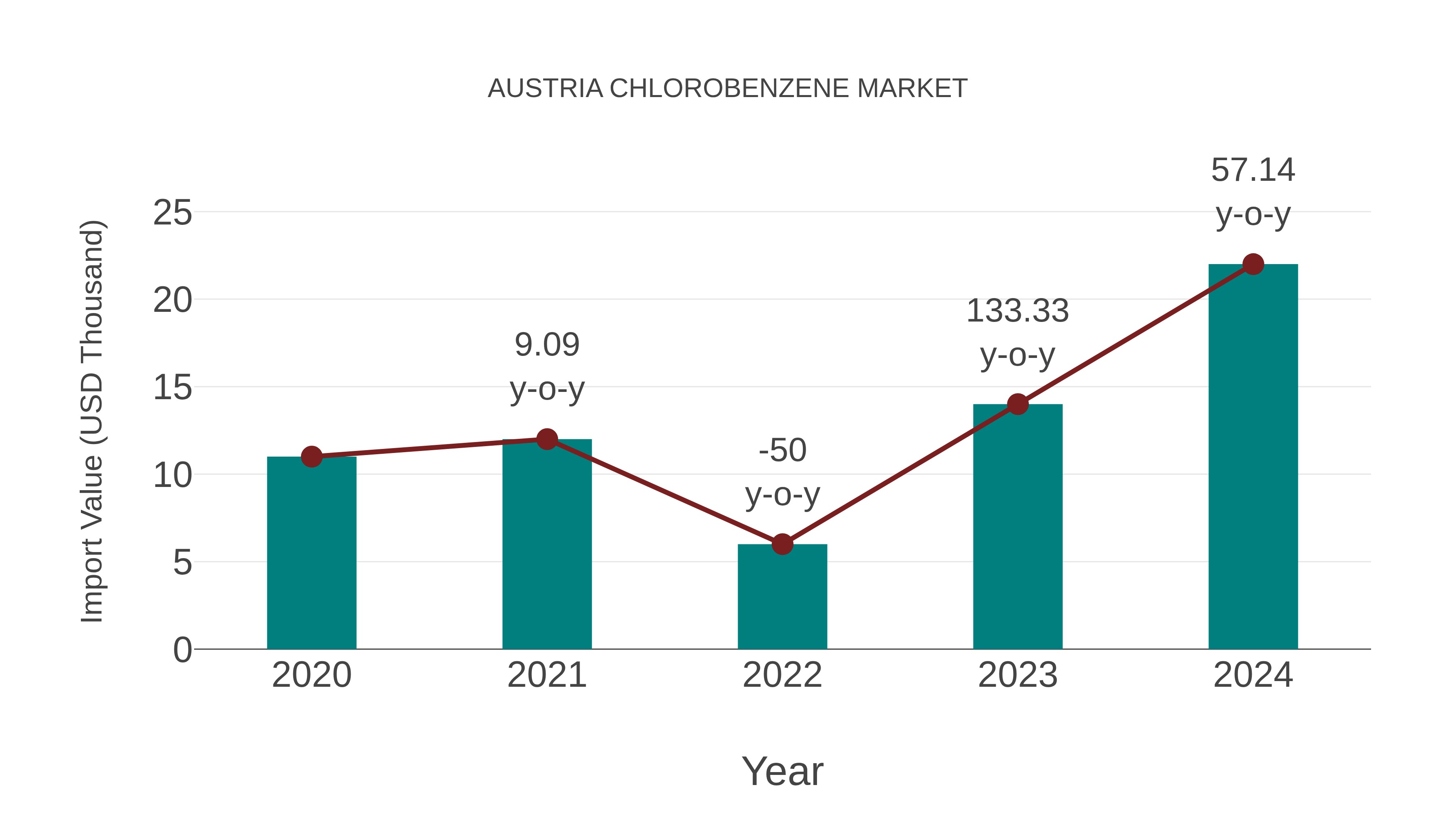  Austria Chlorobenzene Market: Import Trend Analysis