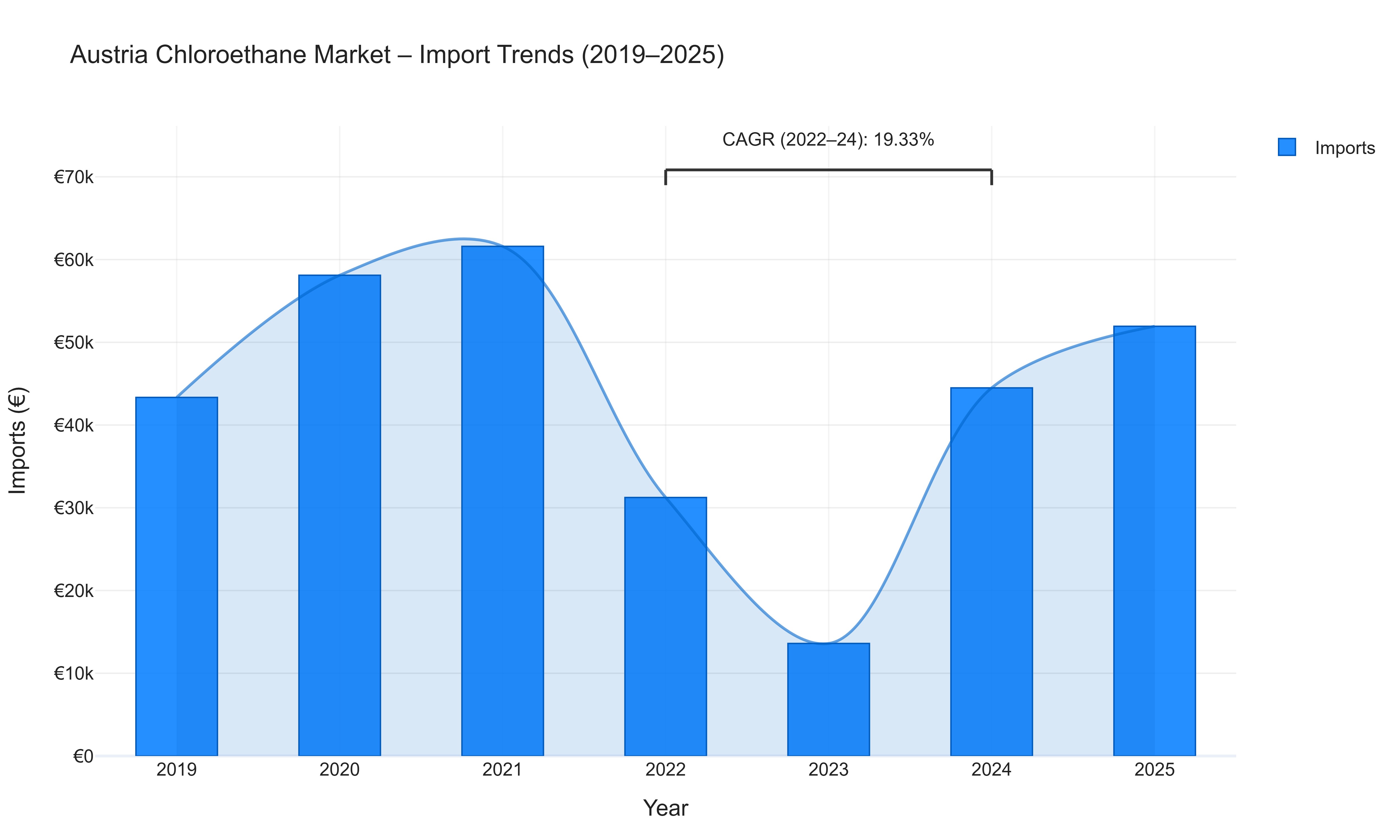 Austria Chloroethane Market - Import Trends (2019-2025)