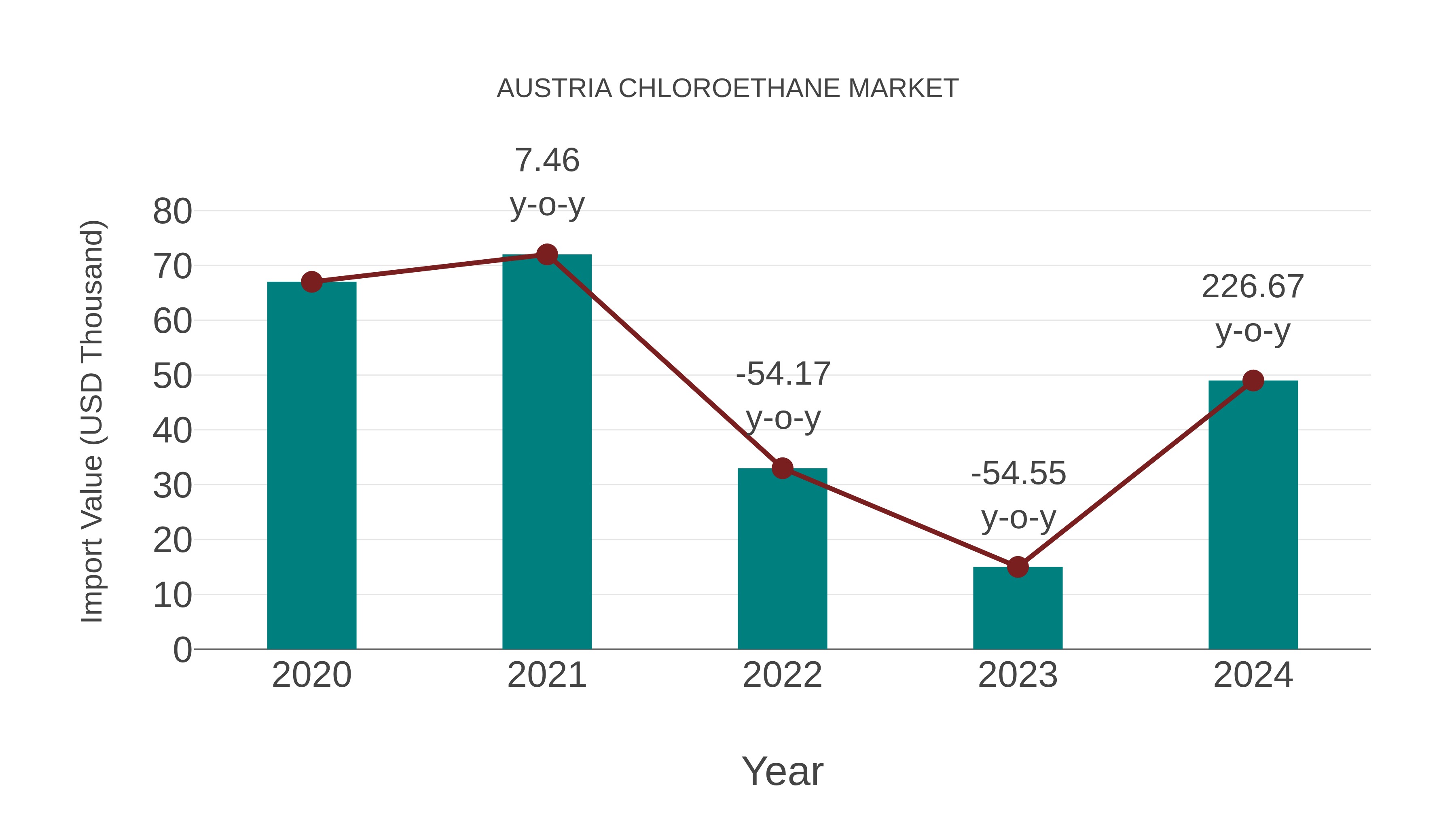 Austria Chloroethane Market: Import Trend Analysis
