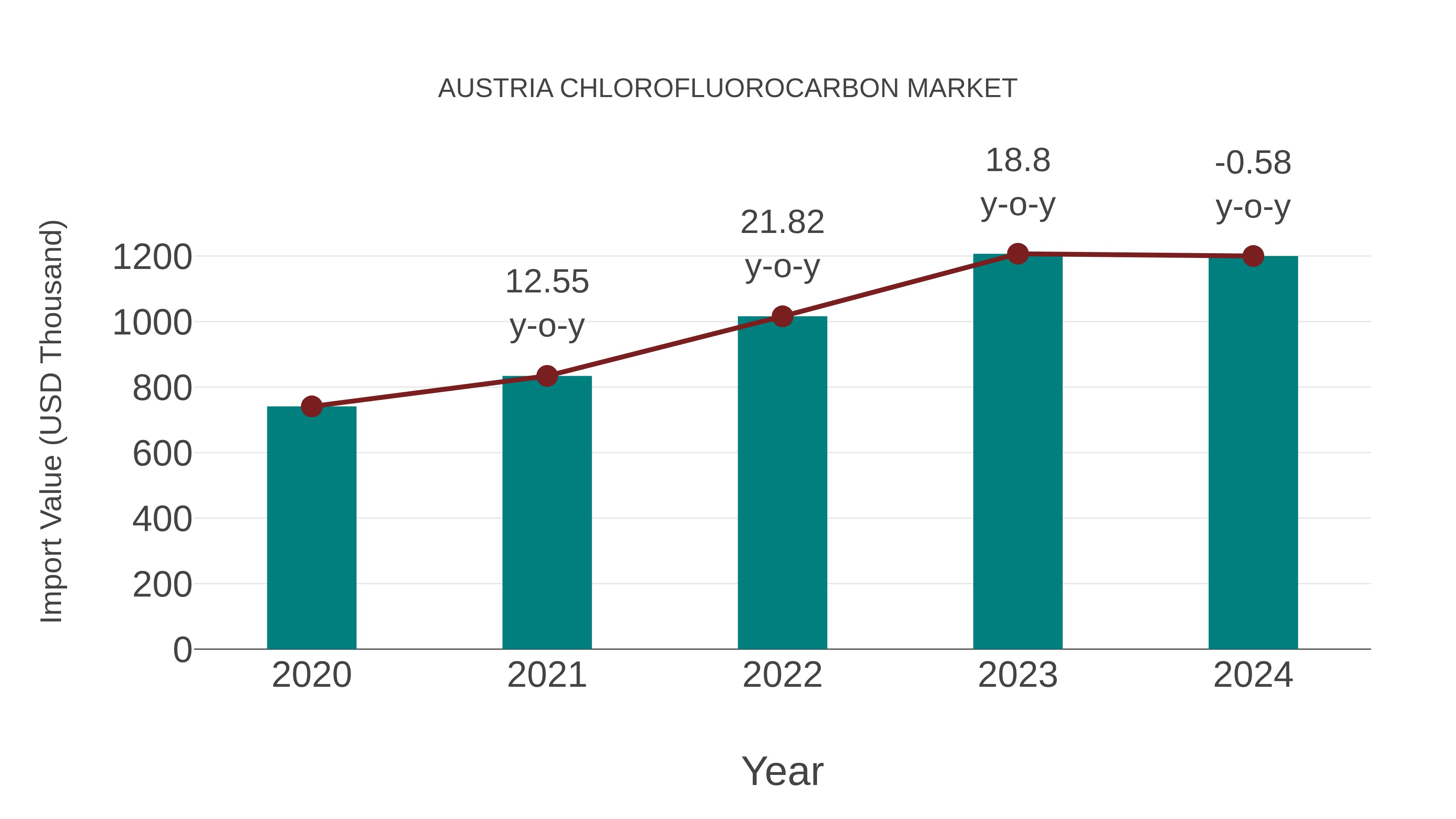  Austria Chlorofluorocarbon Market: Import Trend Analysis