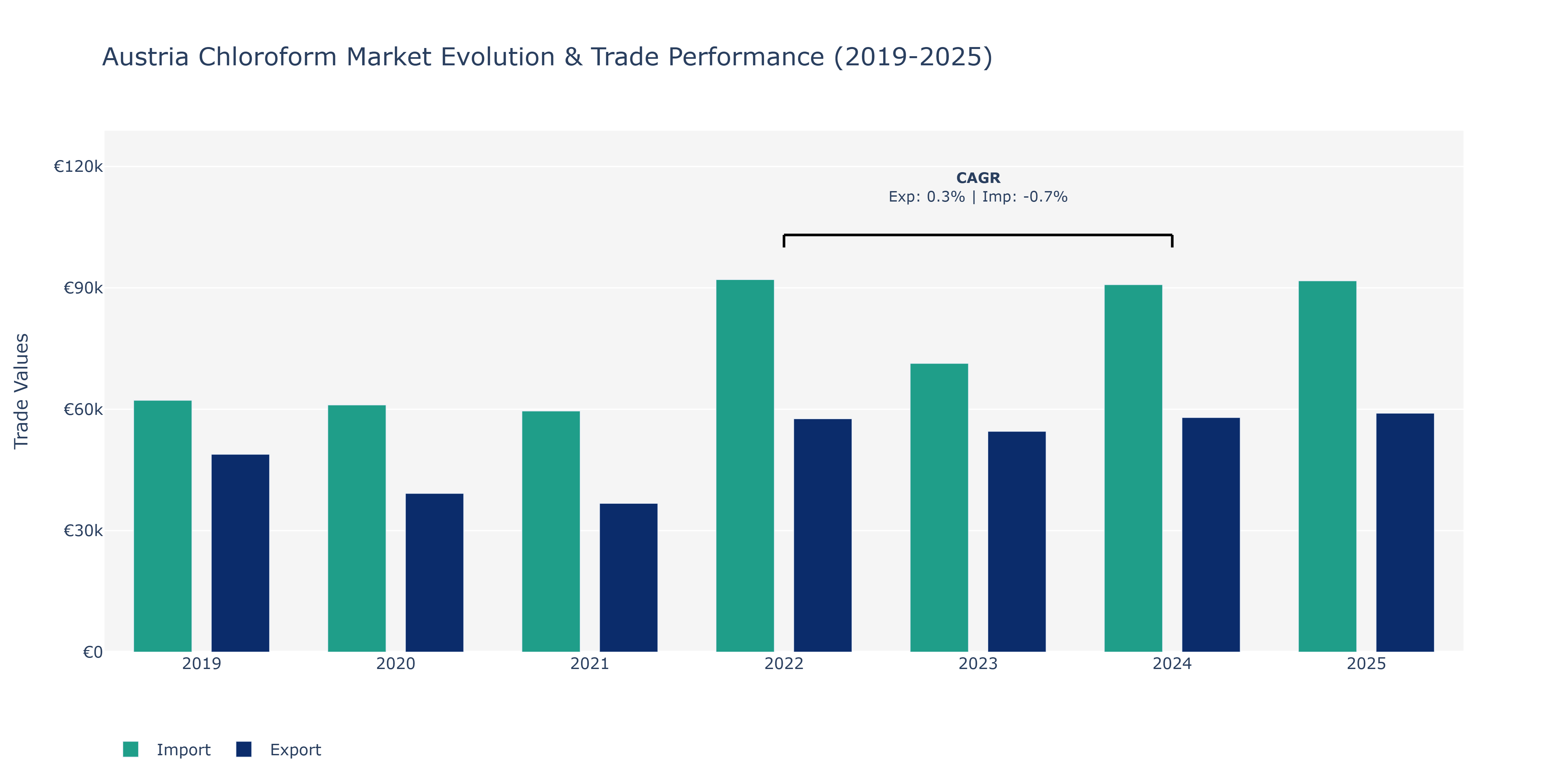 Austria Chloroform Market: Production & Trade Performance (2019-2025)