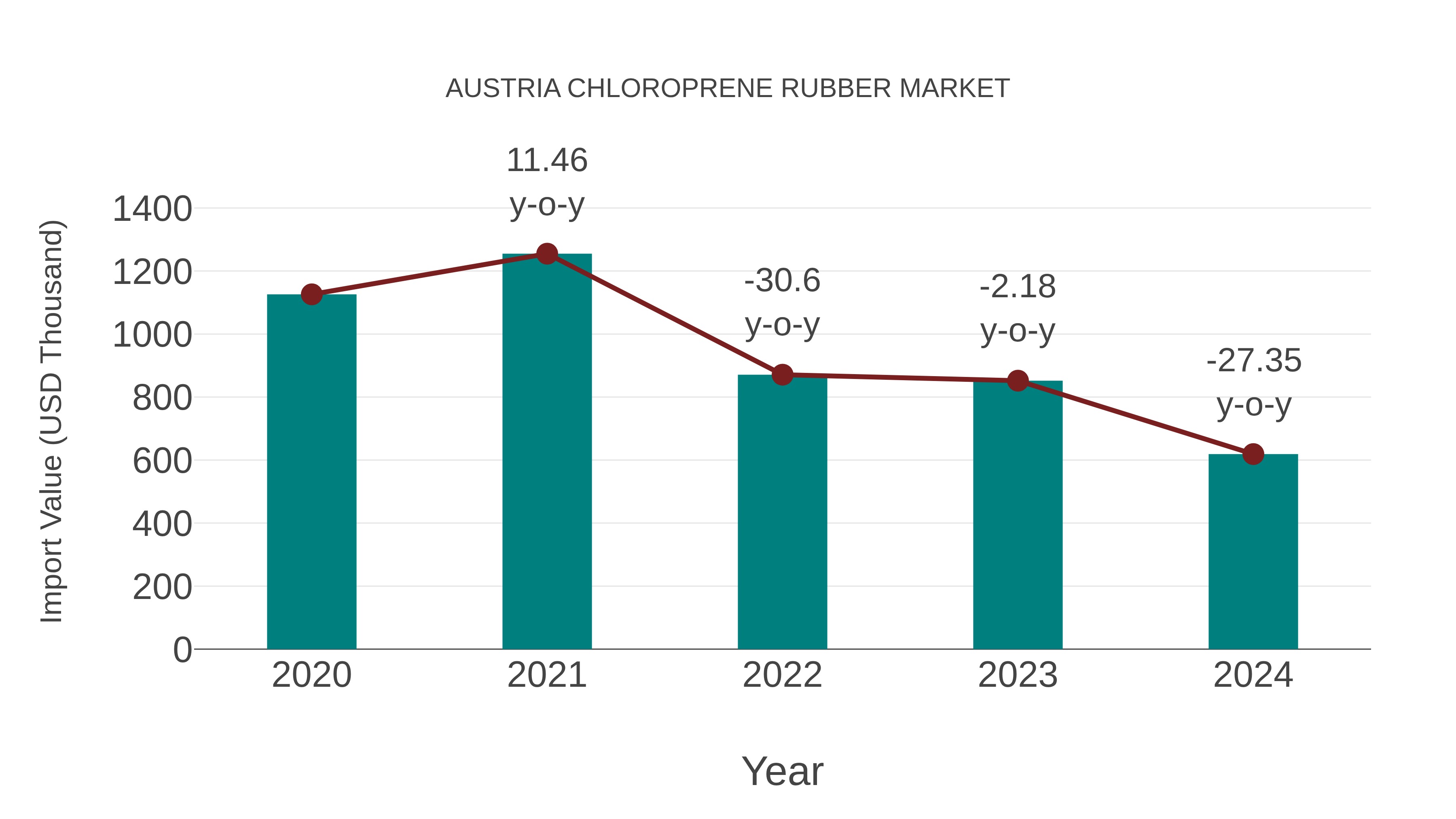  Austria Chloroprene Rubber Market: Import Trend Analysis