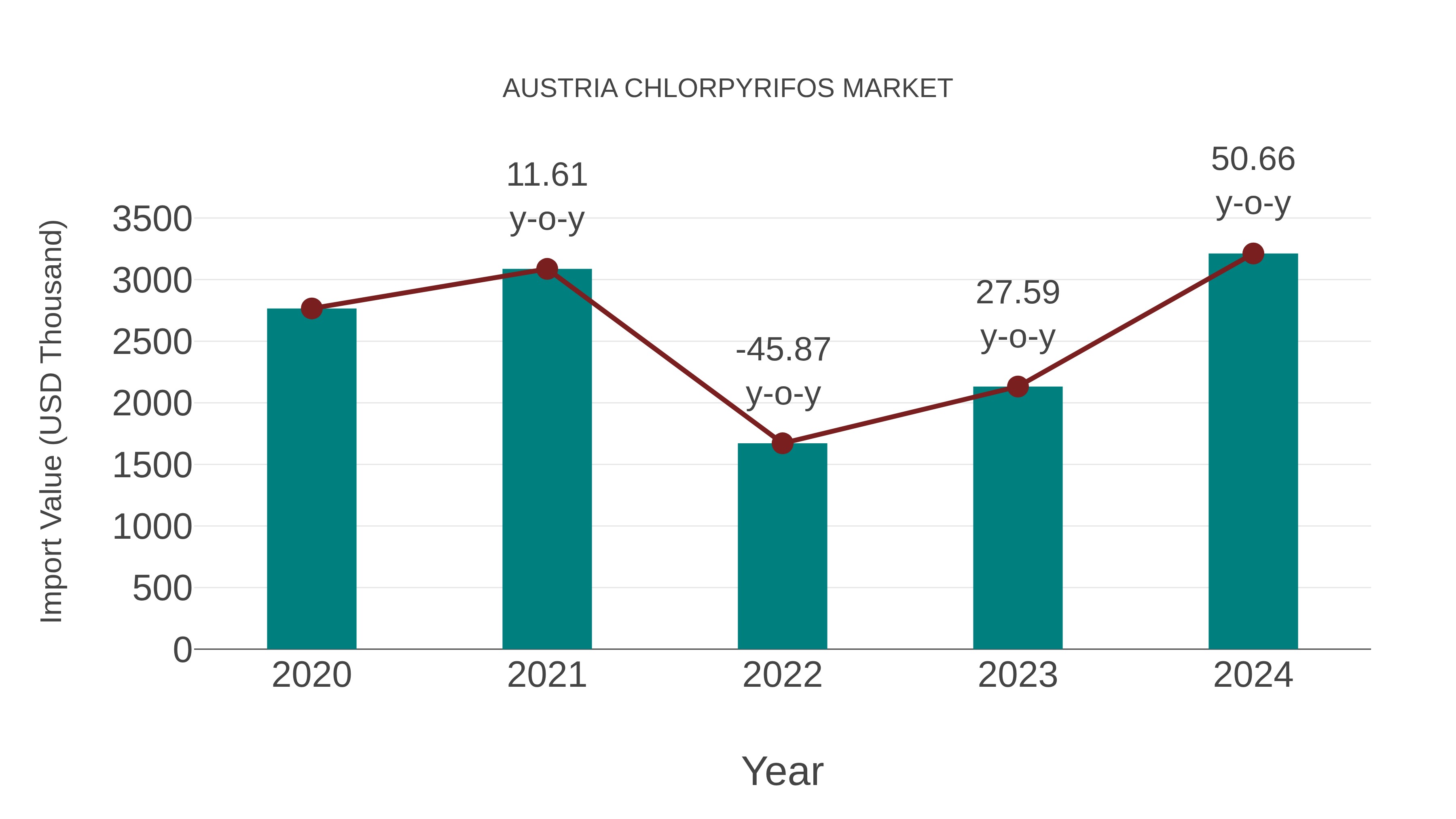 Austria Chlorpyrifos Market: Import Trend Analysis