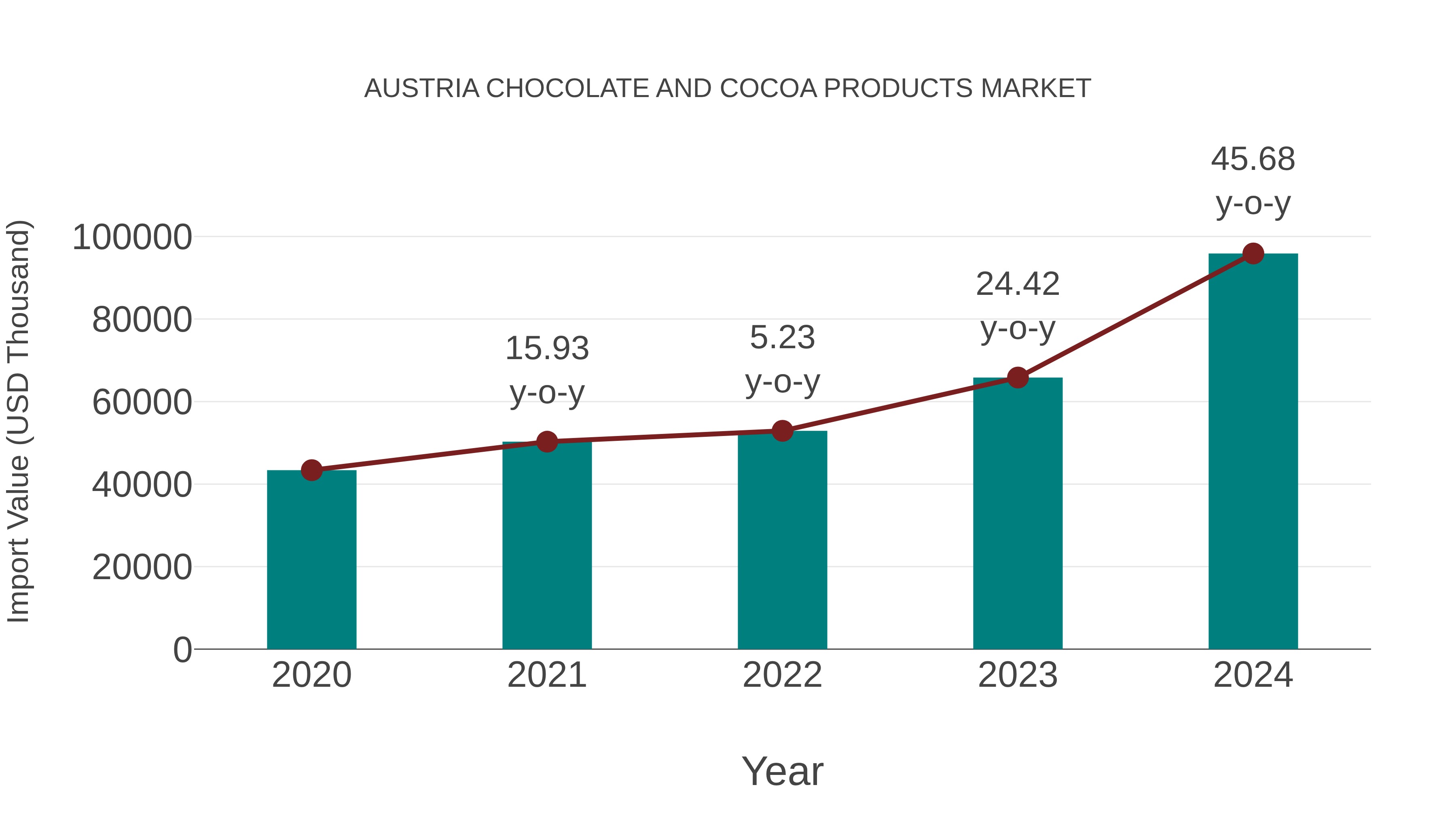  Austria Chocolate and Cocoa Products Market: Import Trend Analysis