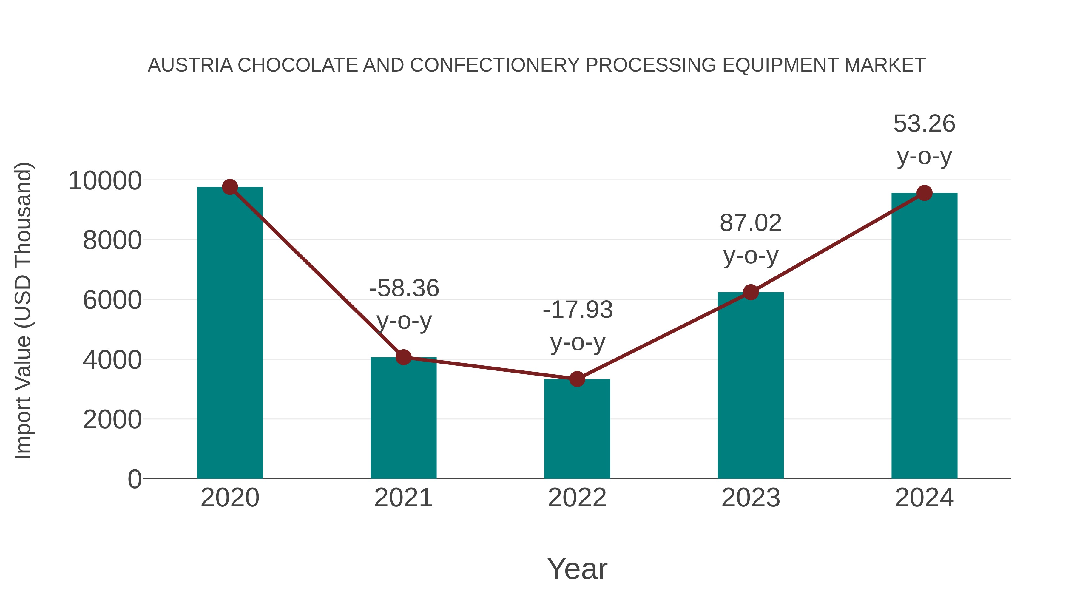  Austria Chocolate and Confectionery Processing Equipment Market: Import Trend Analysis