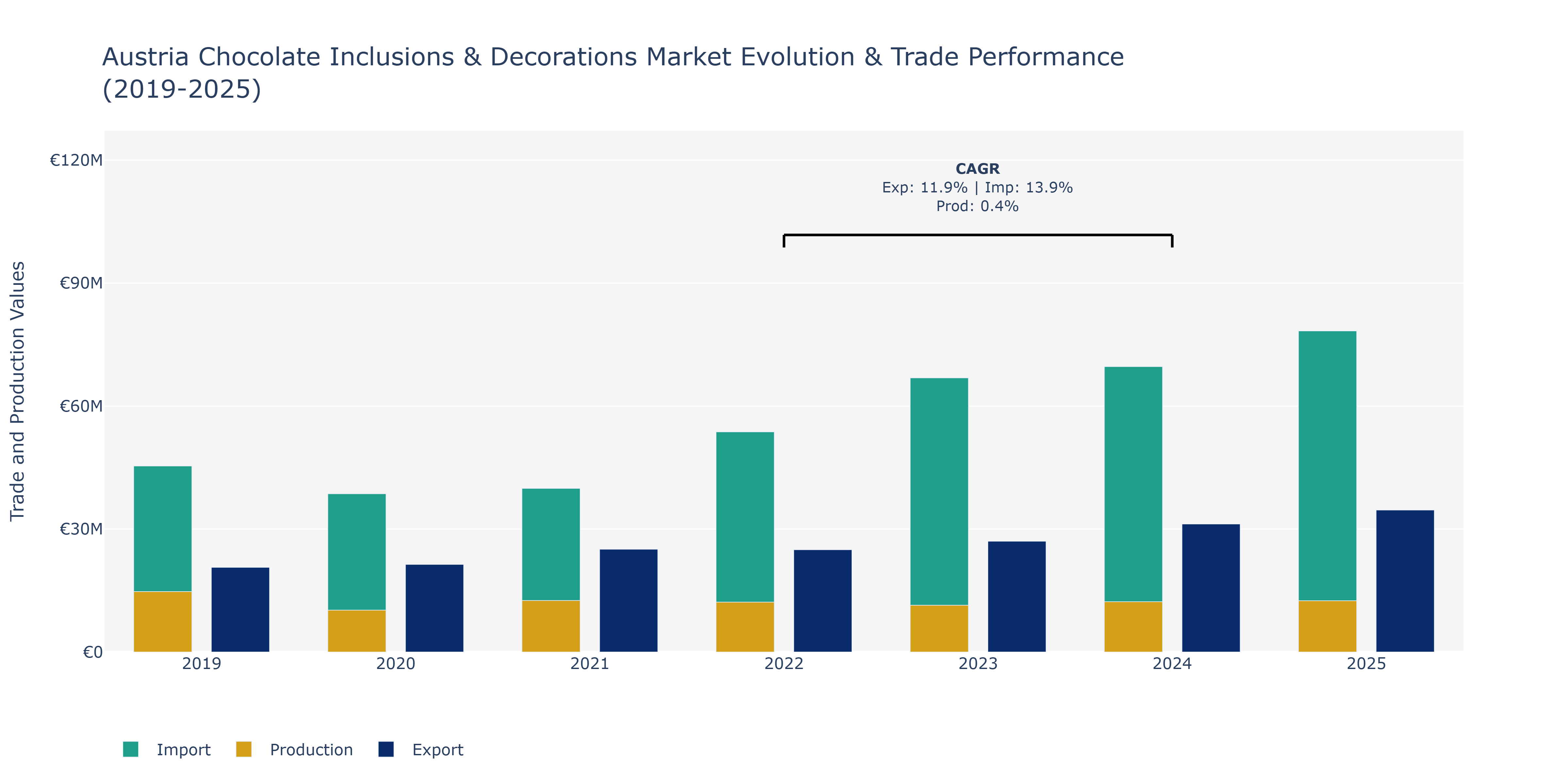 Austria Chocolate Inclusions & Decorations Market: Production & Trade Performance (2019-2025)