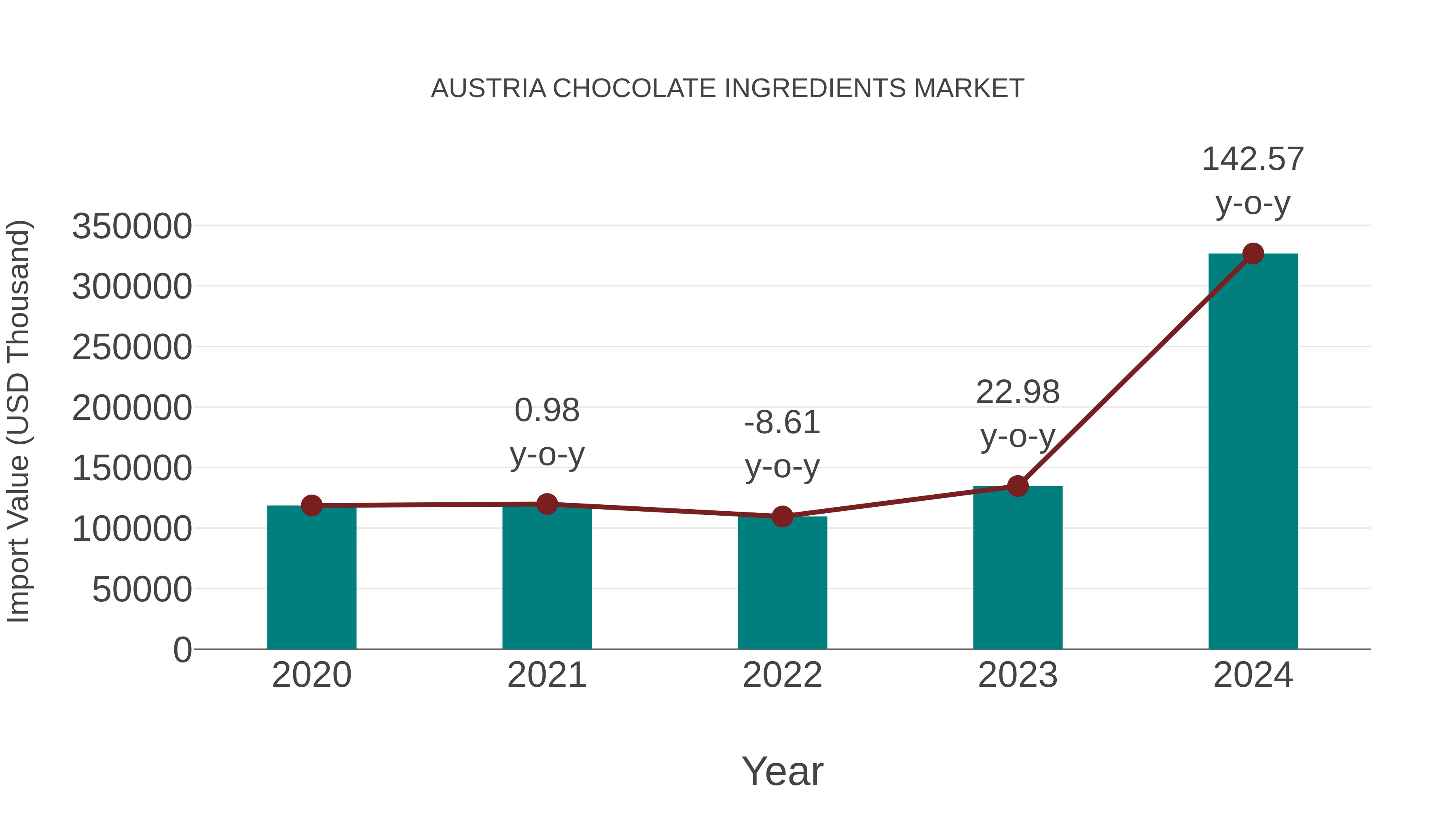  Austria Chocolate Ingredients Market: Import Trend Analysis