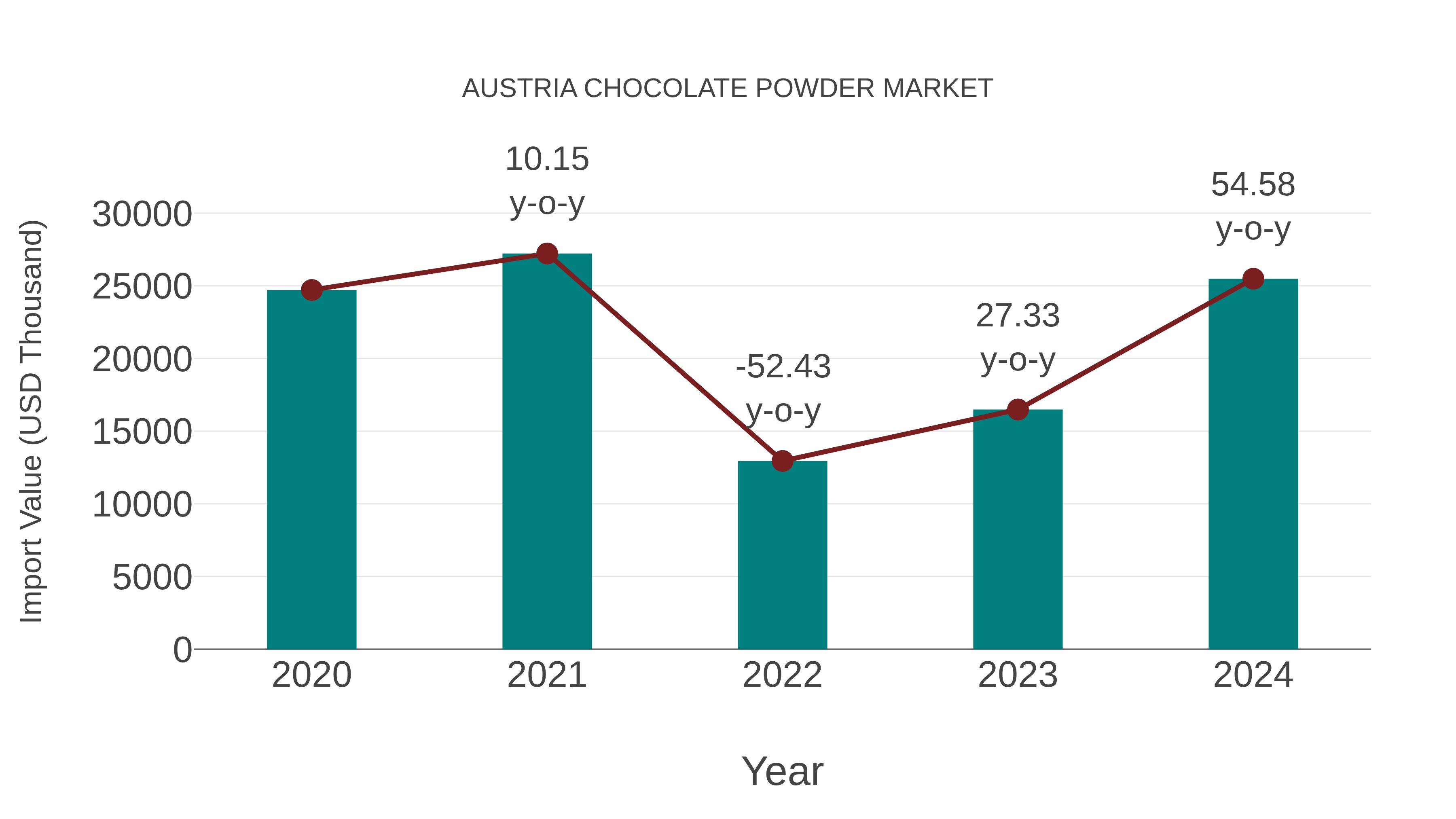 Austria Chocolate Powder Market: Import Trend Analysis