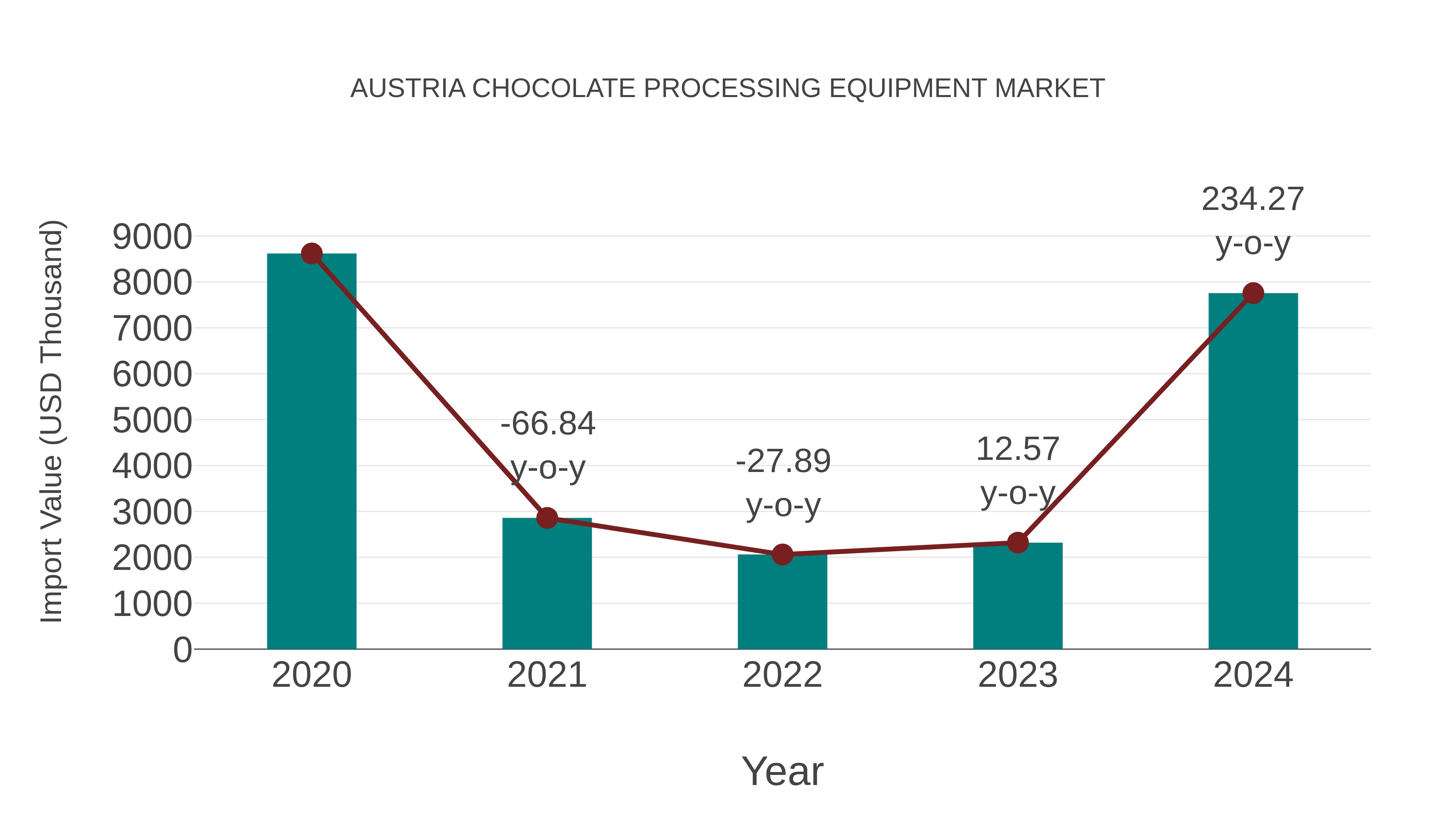  Austria Chocolate Processing Equipment Market: Import Trend Analysis