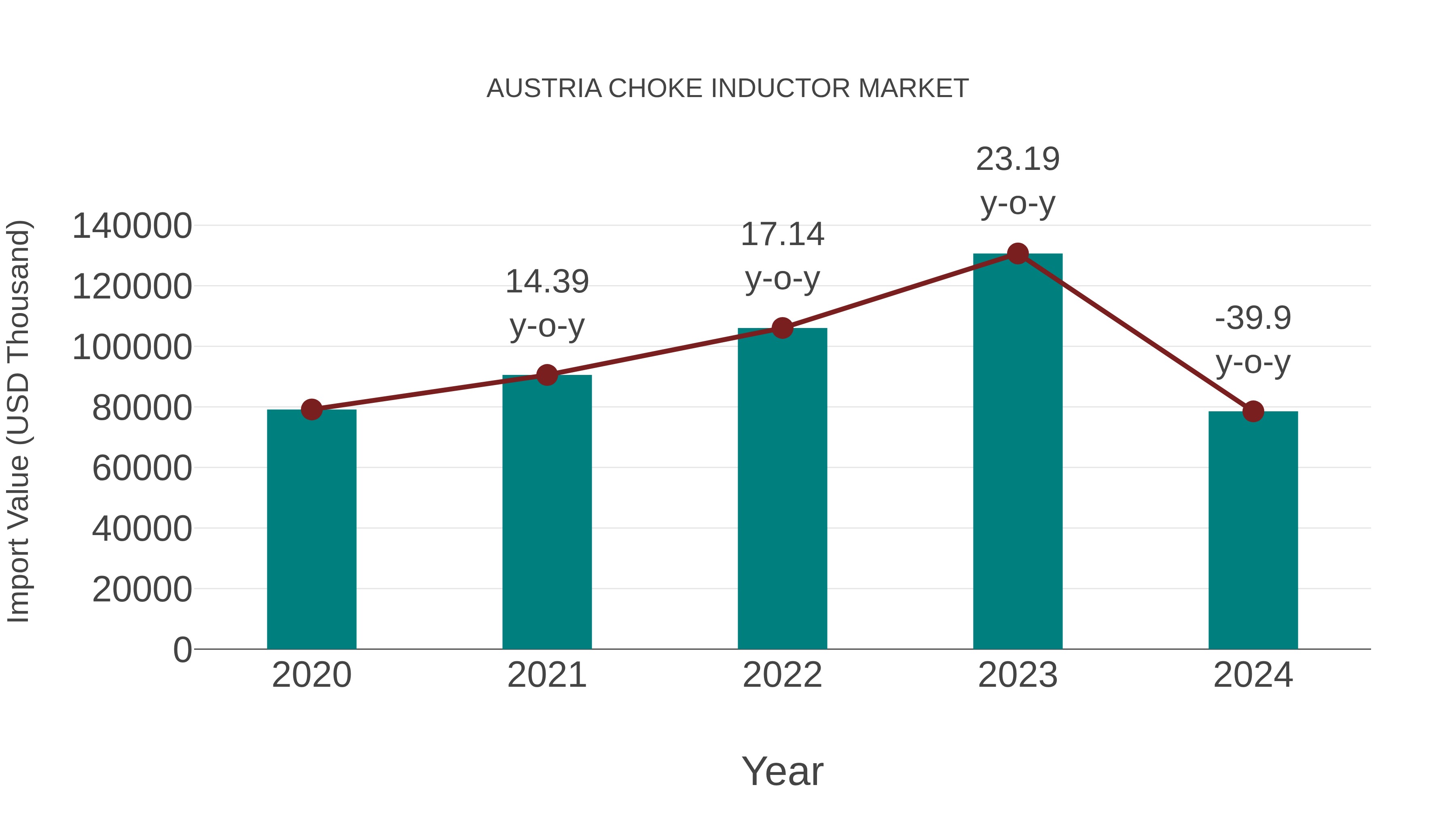  Austria Choke Inductor Market: Import Trend Analysis