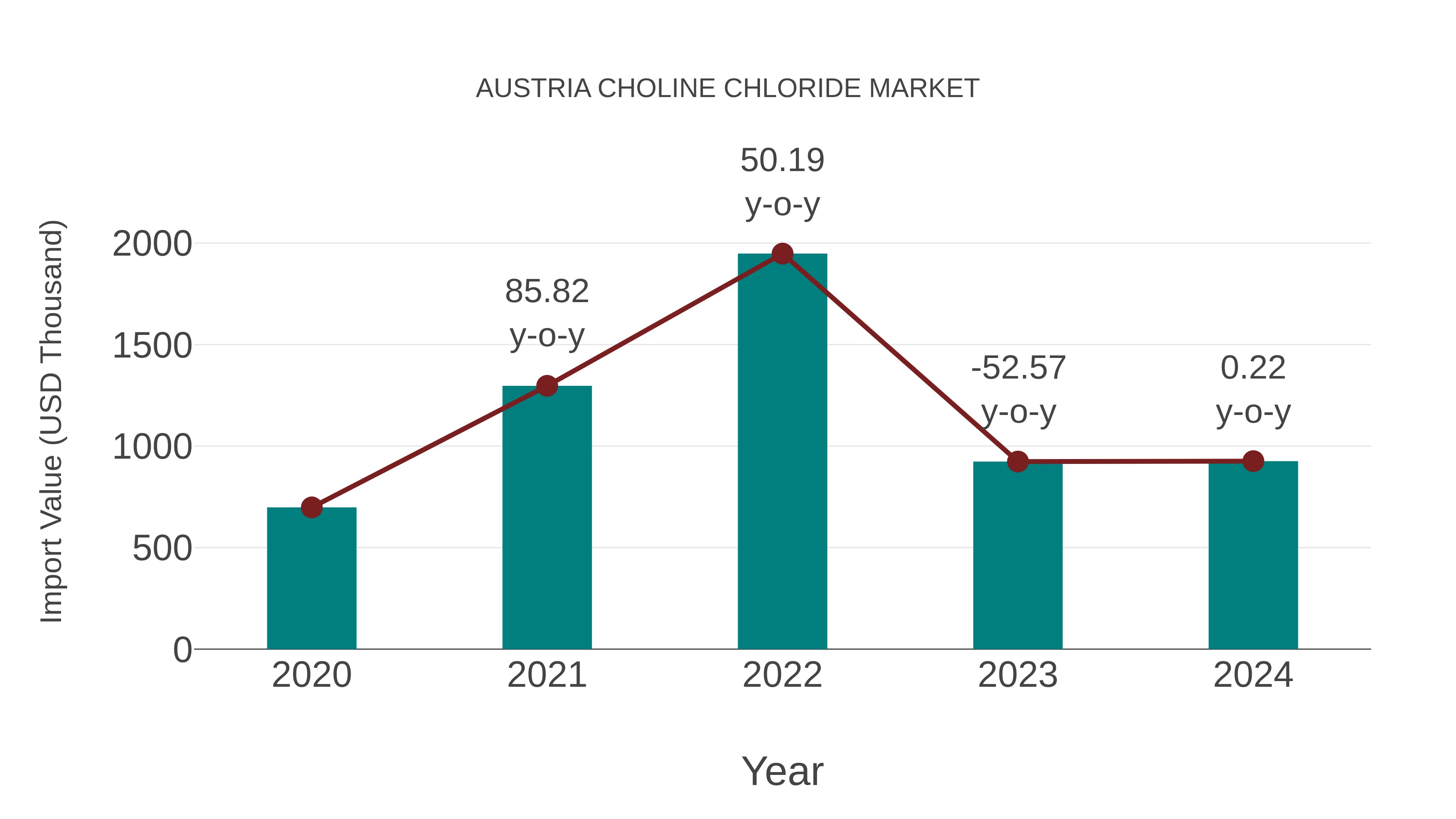  Austria Choline Chloride Market: Import Trend Analysis