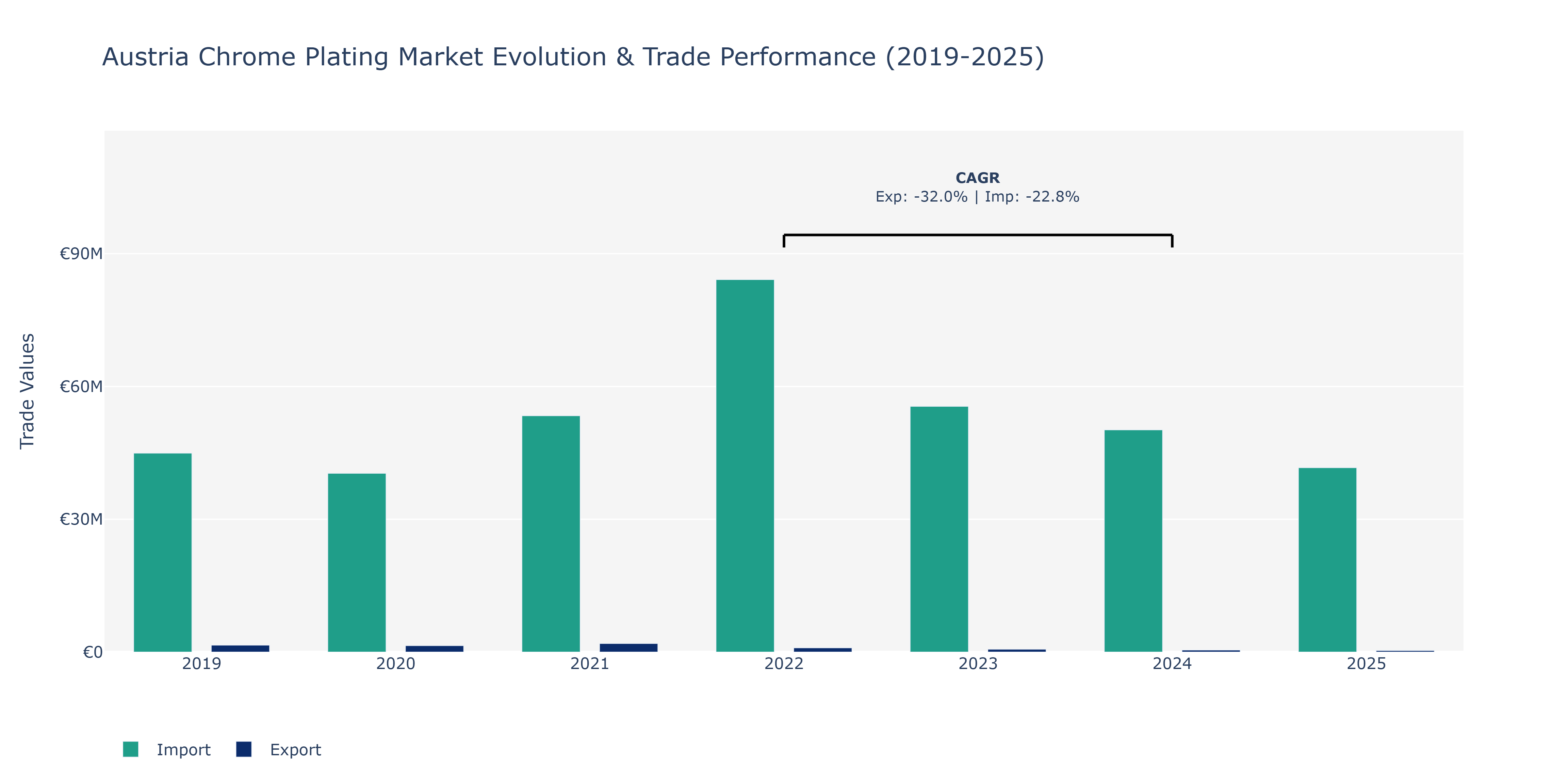 Austria Chrome Plating Market: Production & Trade Performance (2019-2025)