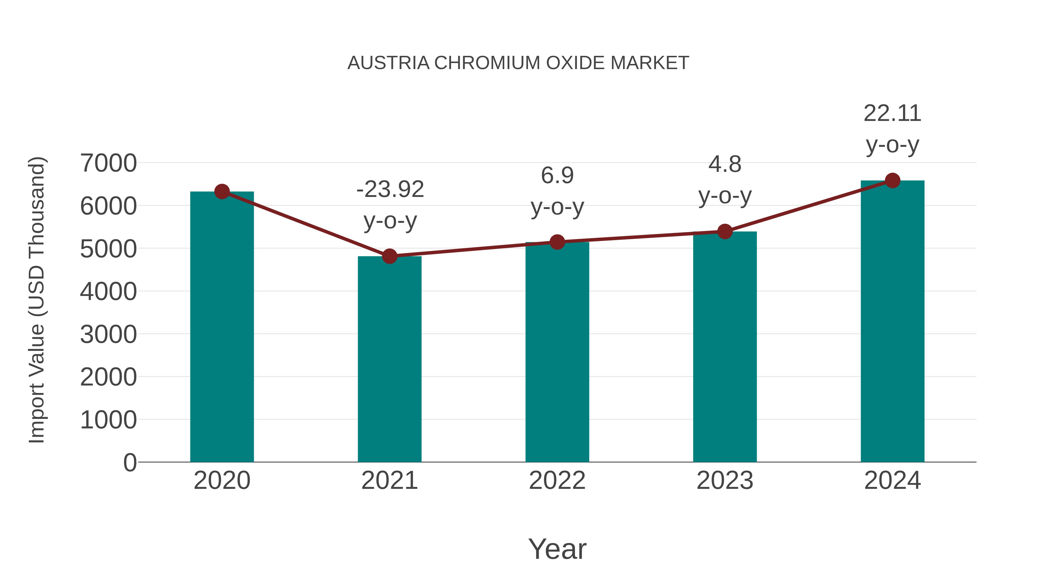Austria Chromium Oxide Market: Import Trend Analysis