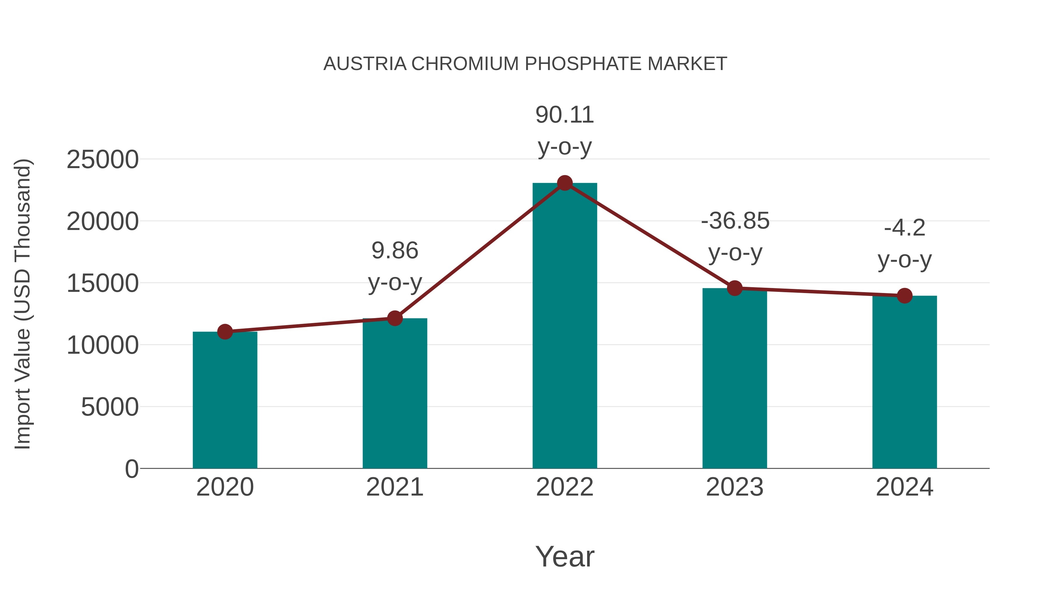 Austria Chromium Phosphate Market: Import Trend Analysis
