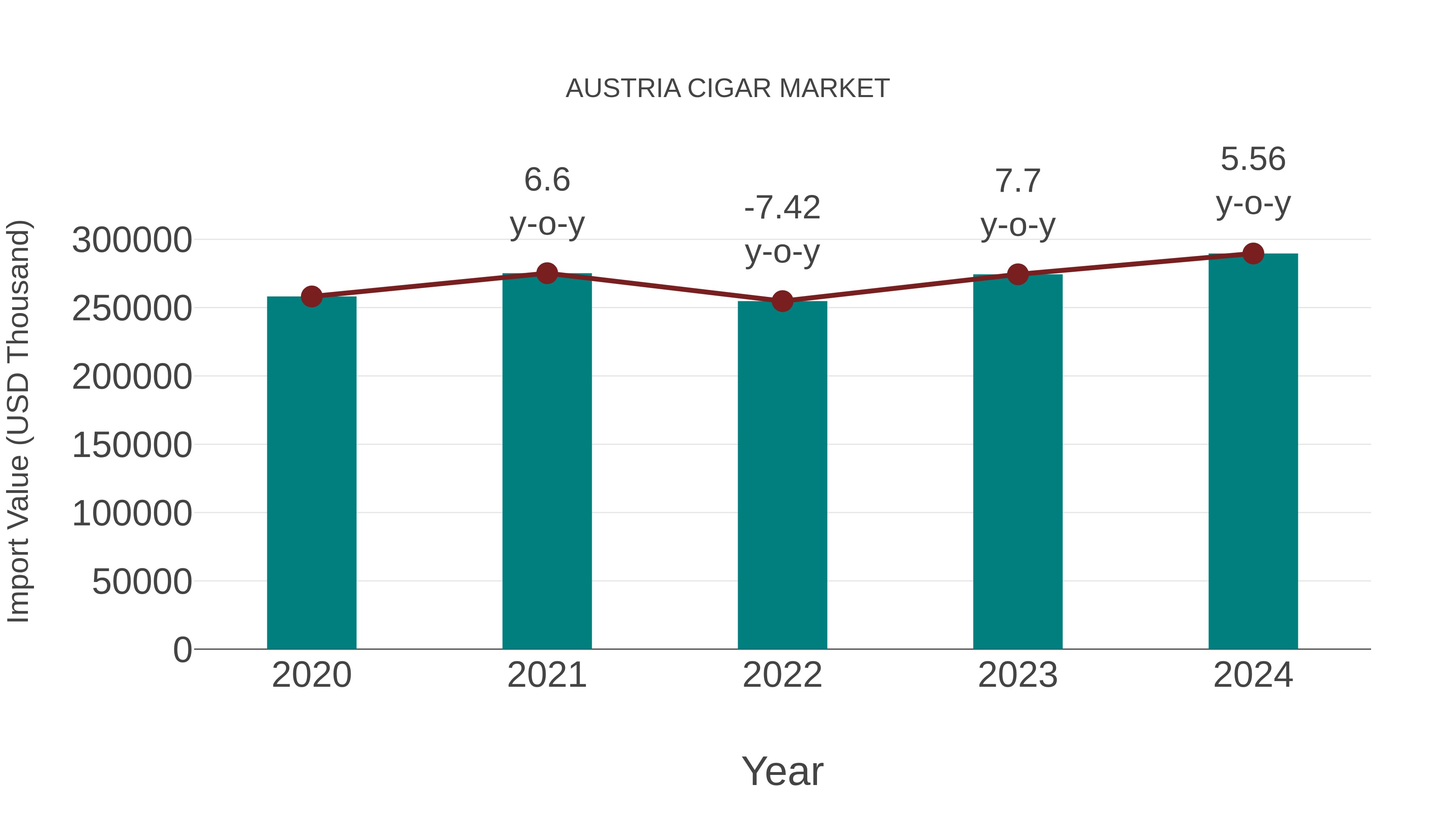  Austria Cigar Market: Import Trend Analysis