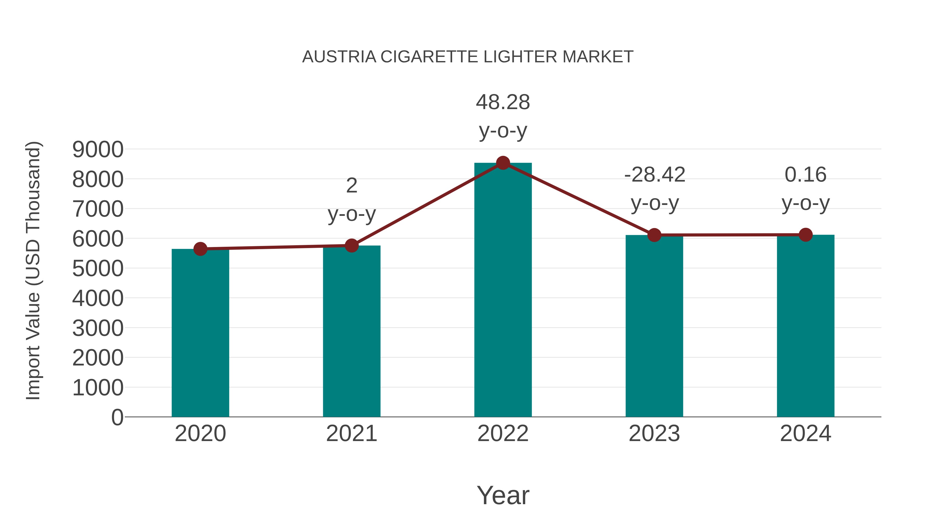  Austria Cigarette Lighter Market: Import Trend Analysis