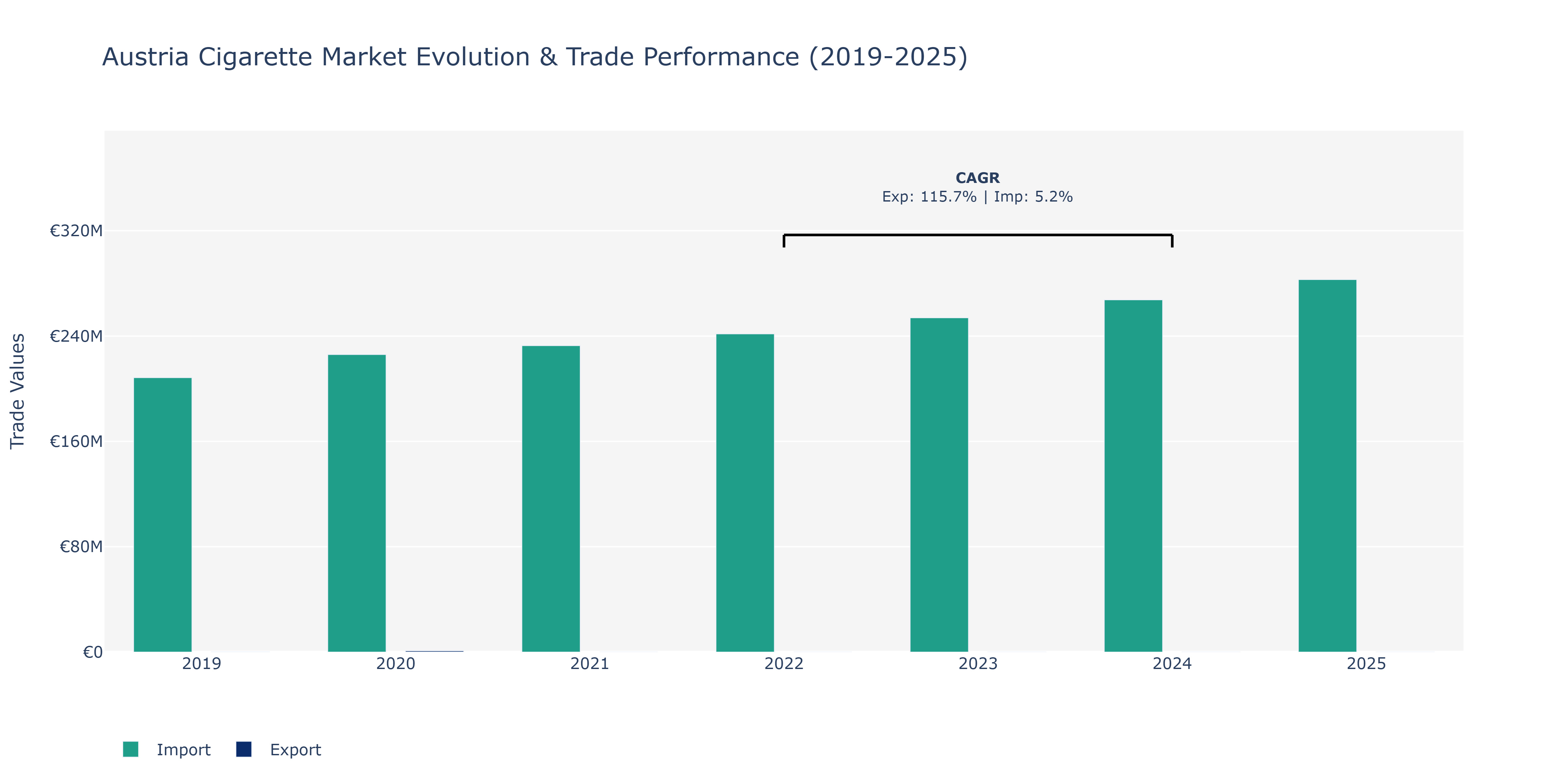 Austria Cigarette Market: Production & Trade Performance (2019-2025)