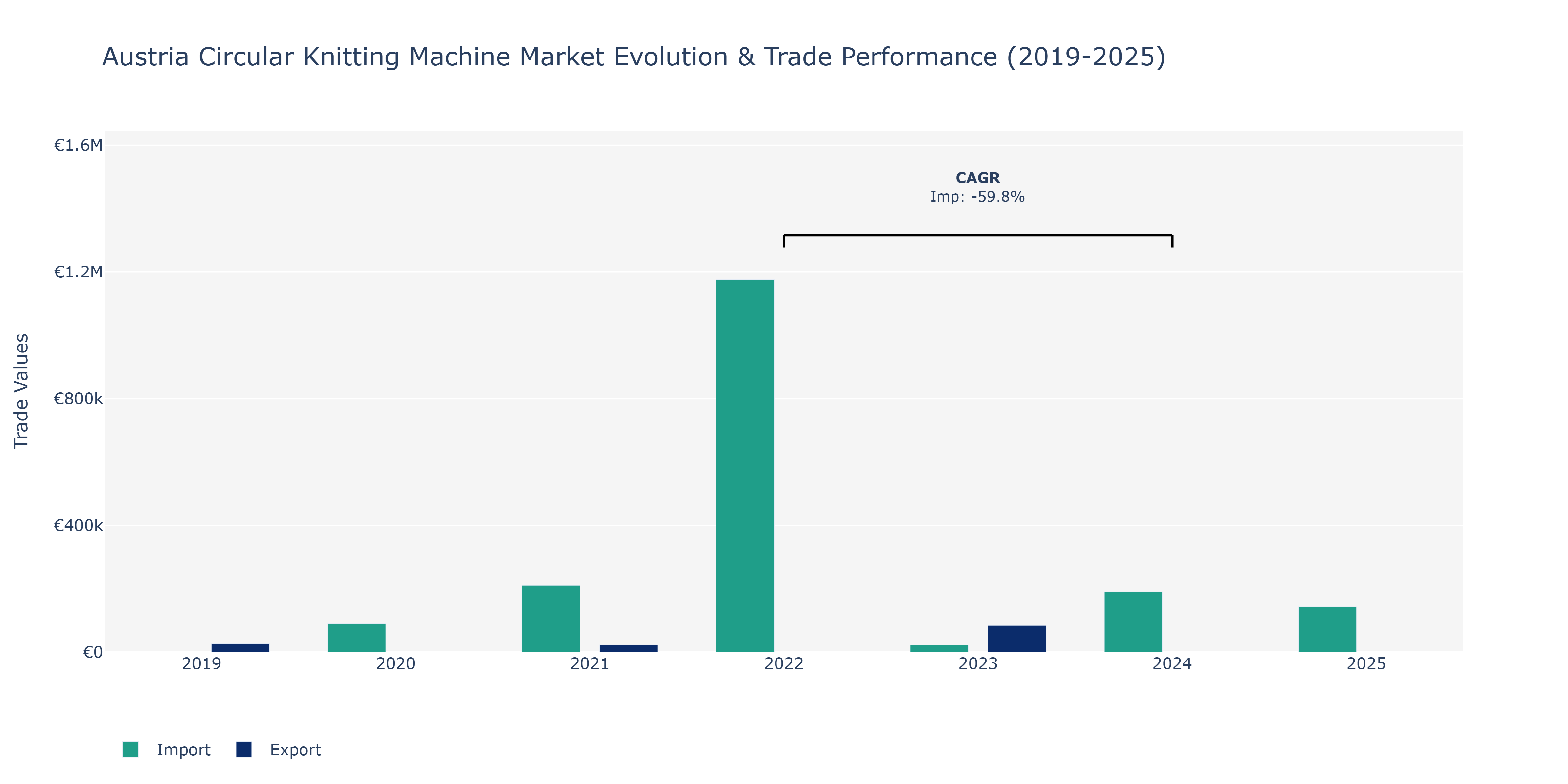 Austria Circular Knitting Machine Market: Production & Trade Performance (2019-2025)