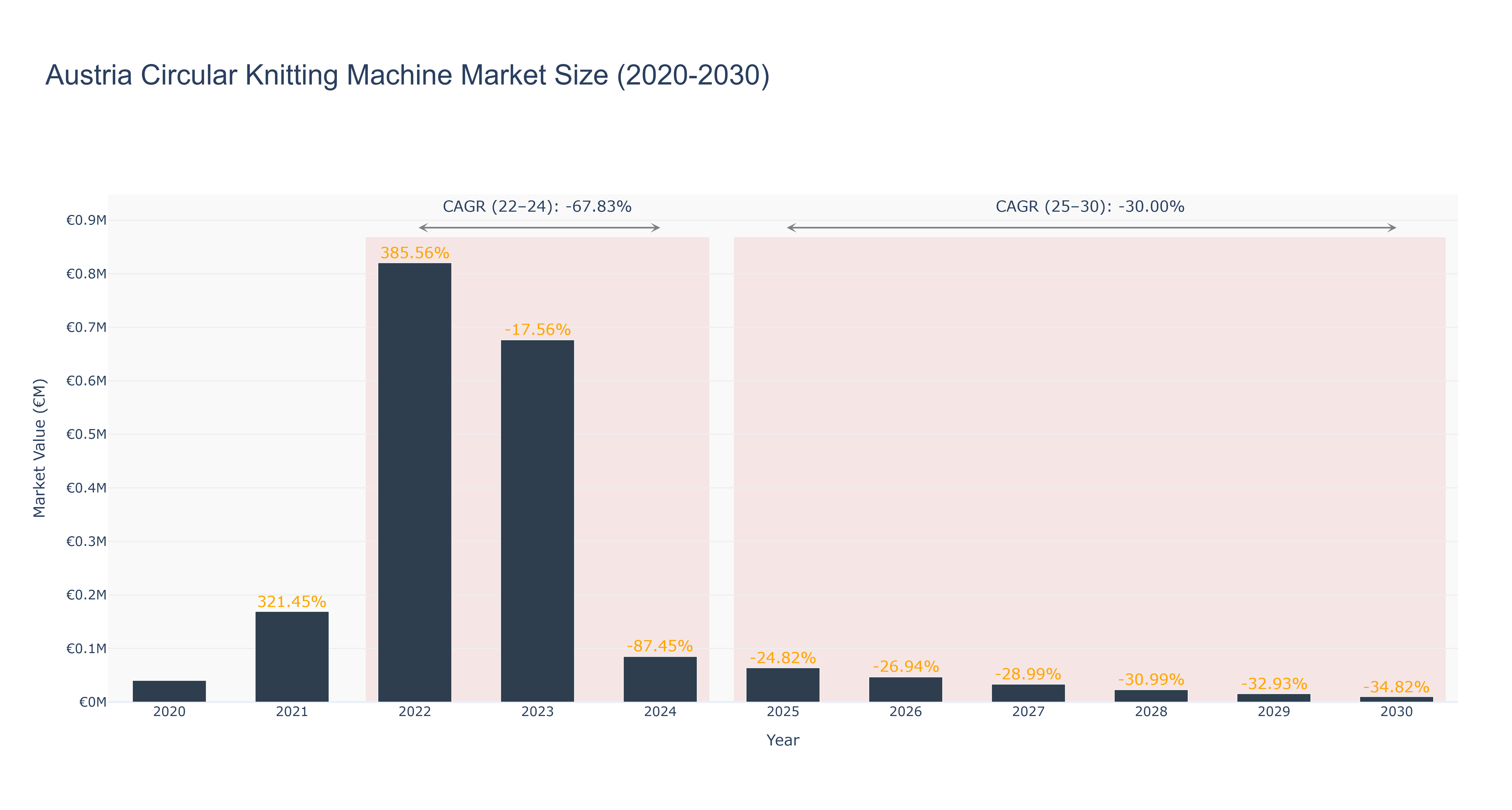 Austria Circular Knitting Machine Market Size (2020-2030)