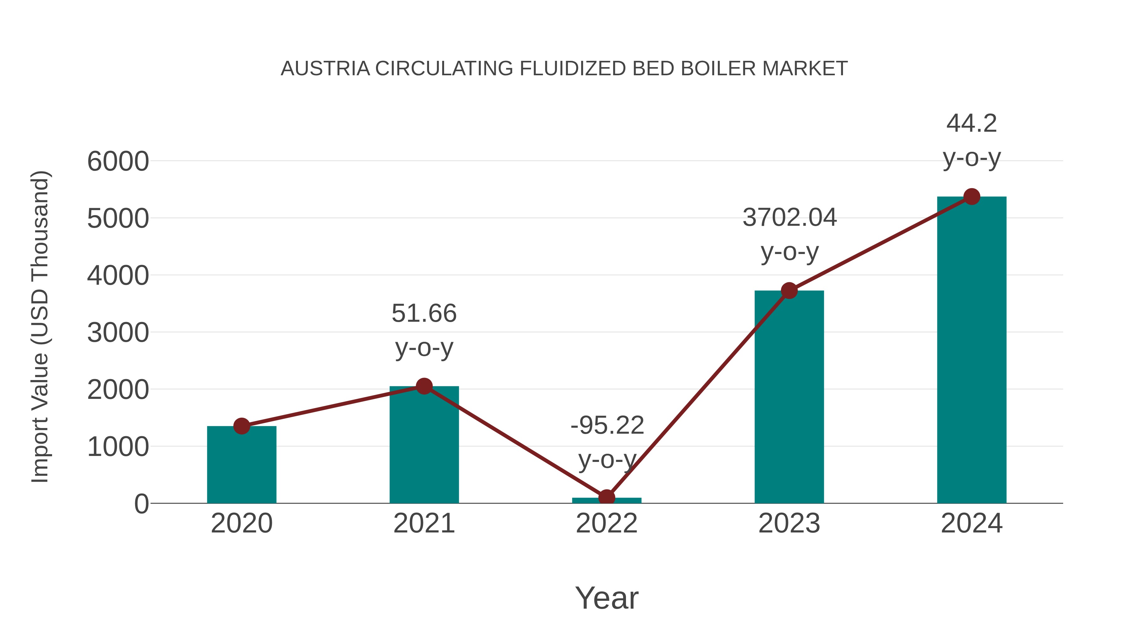  Austria Circulating Fluidized Bed Boiler Market: Import Trend Analysis
