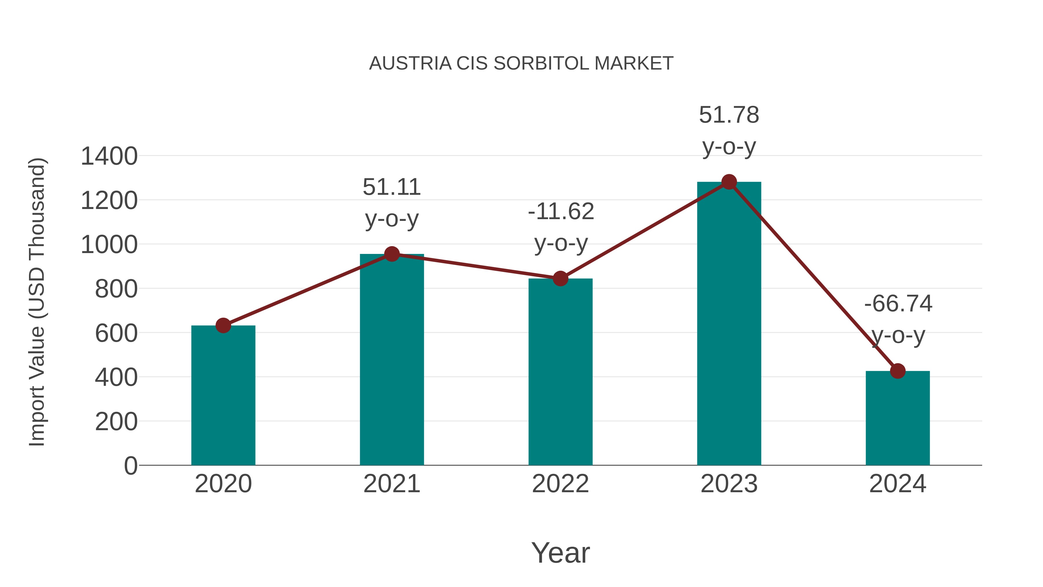  Austria Cis Sorbitol Market: Import Trend Analysis