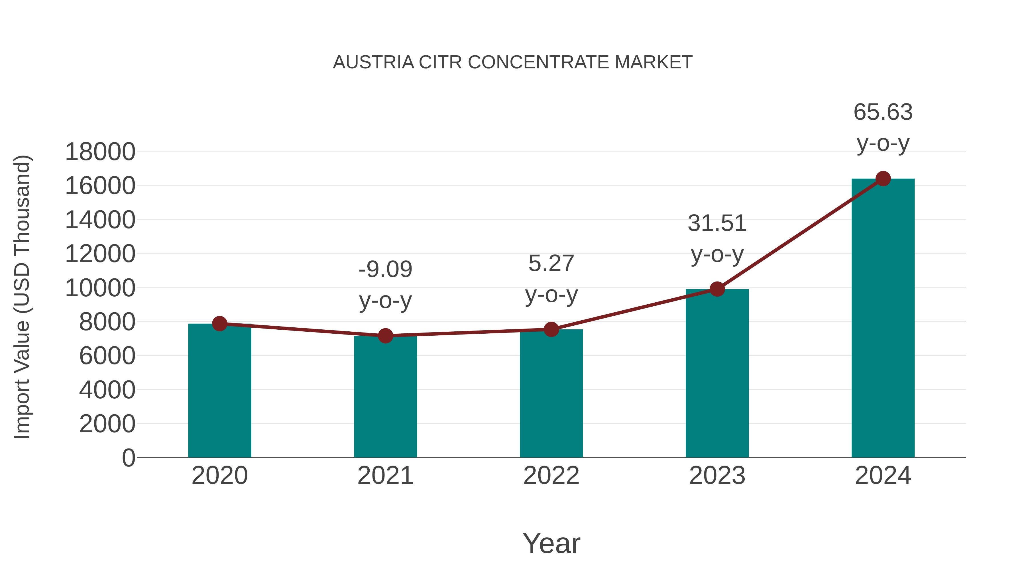  Austria Citr Concentrate Market: Import Trend Analysis