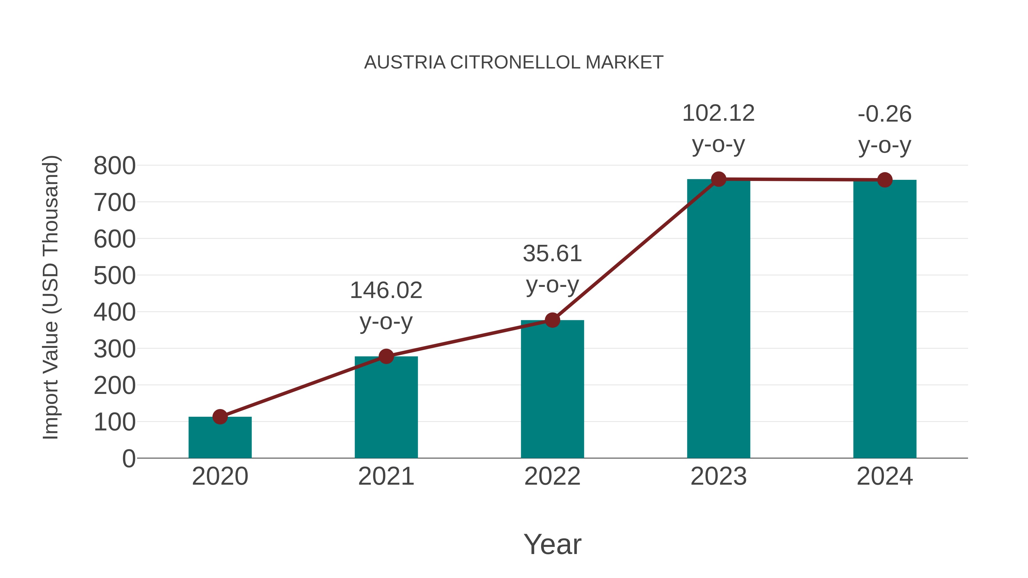  Austria Citronellol Market: Import Trend Analysis