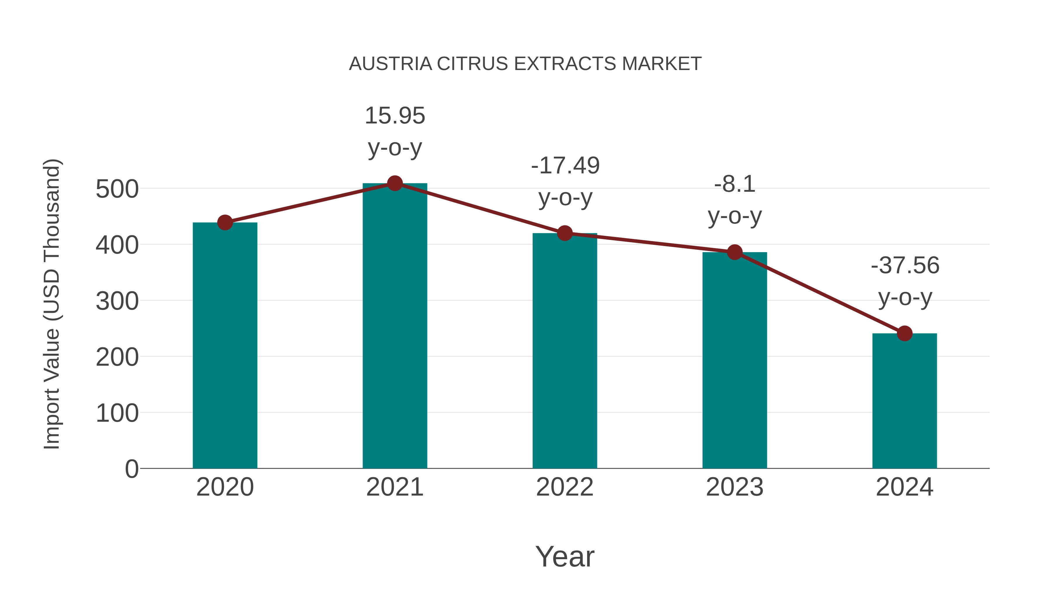  Austria Citrus Extracts Market: Import Trend Analysis