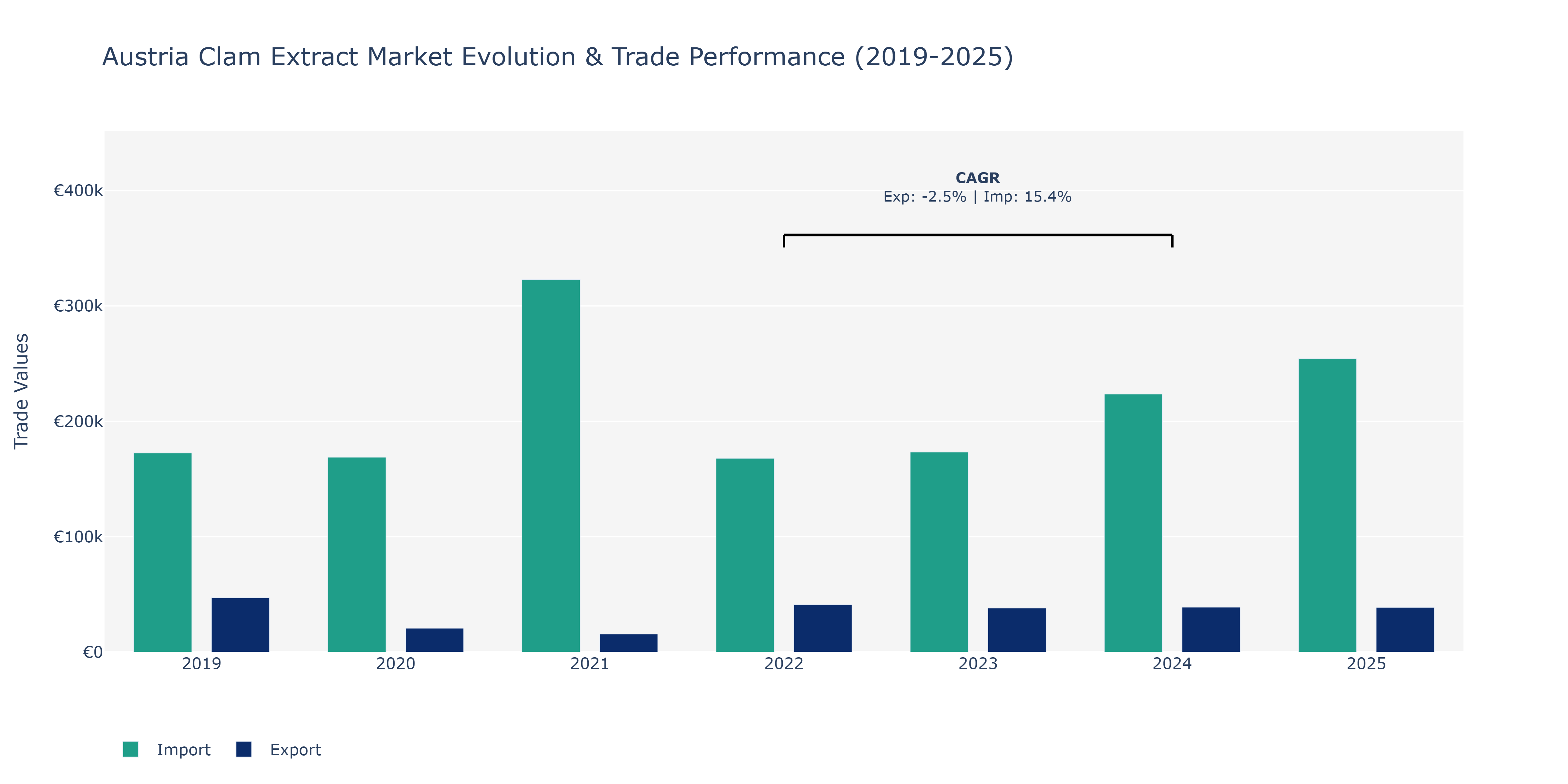Austria Clam Extract Market: Production & Trade Performance (2019-2025)