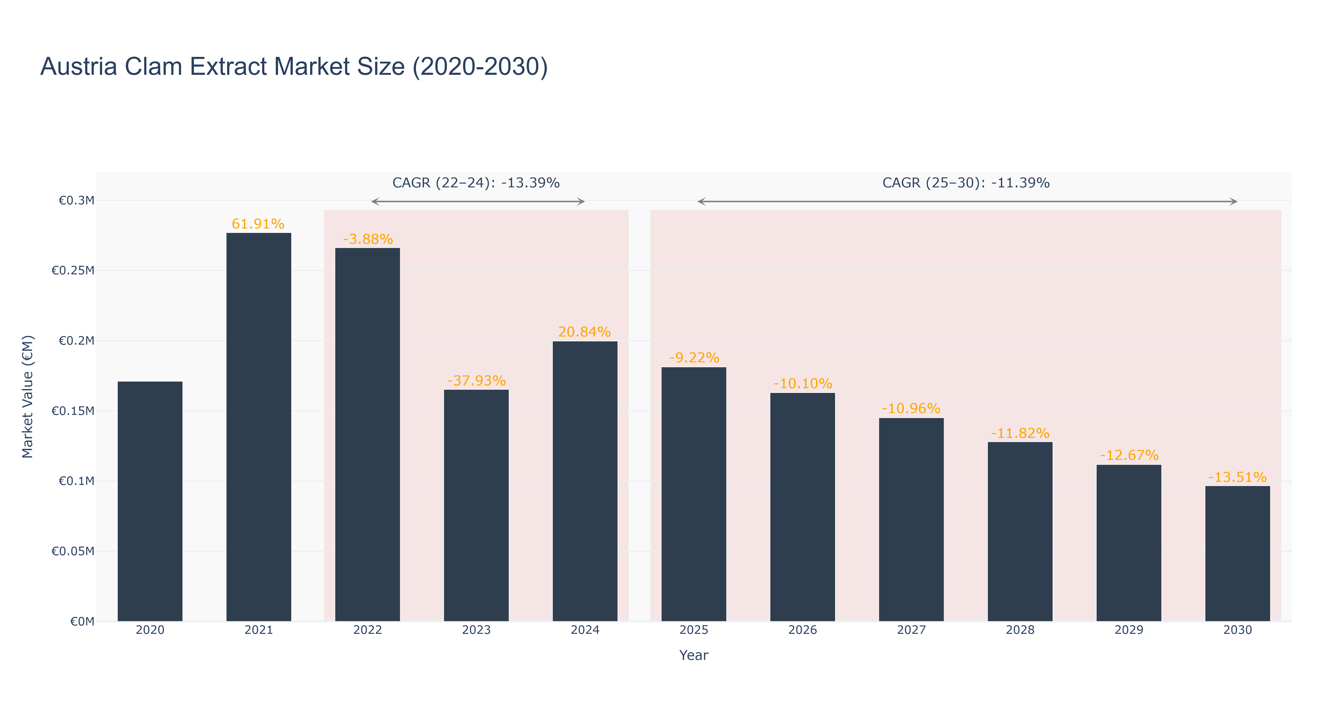 Austria Clam Extract Market Size (2020-2030)