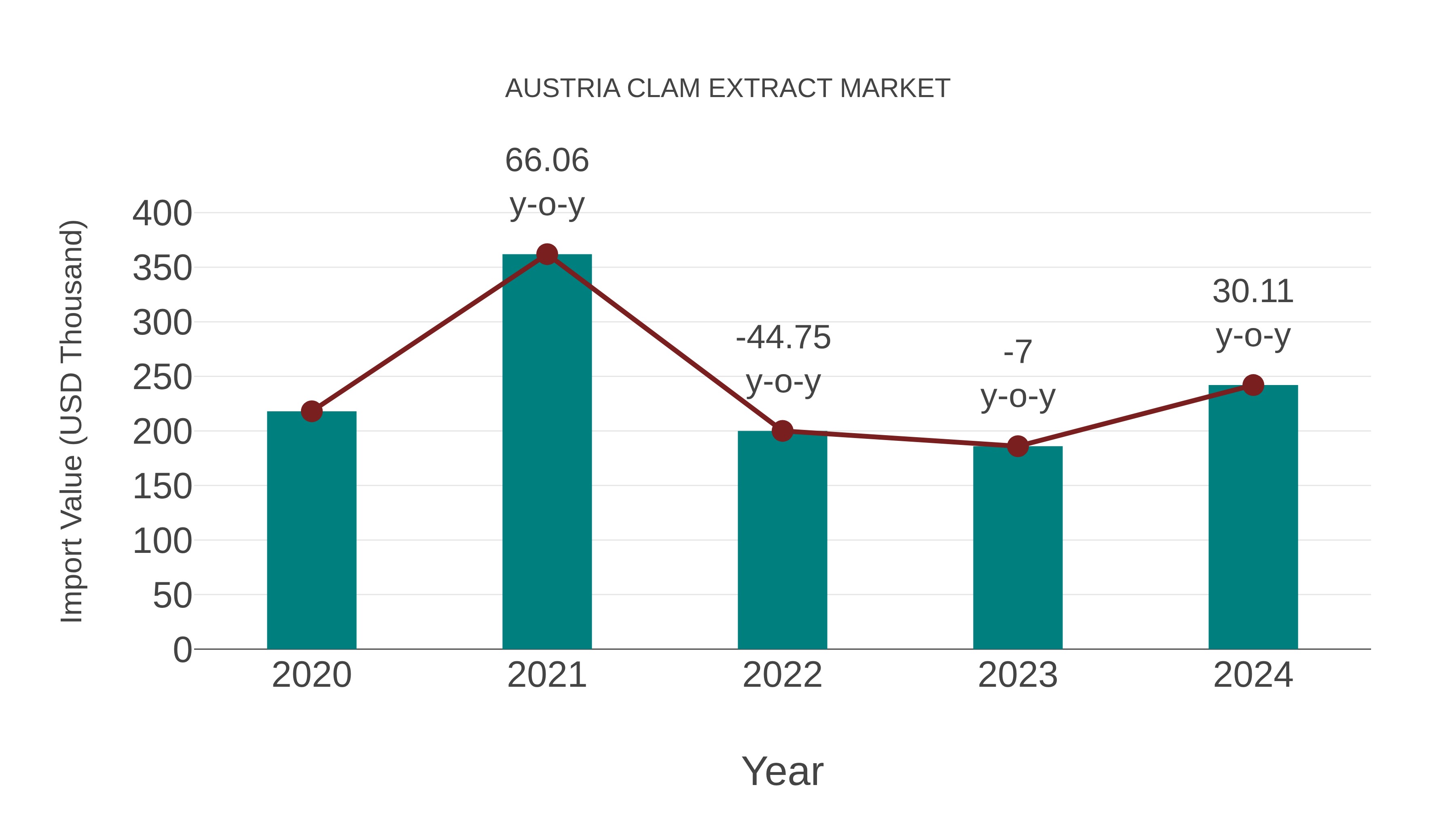  Austria Clam Extract Market: Import Trend Analysis