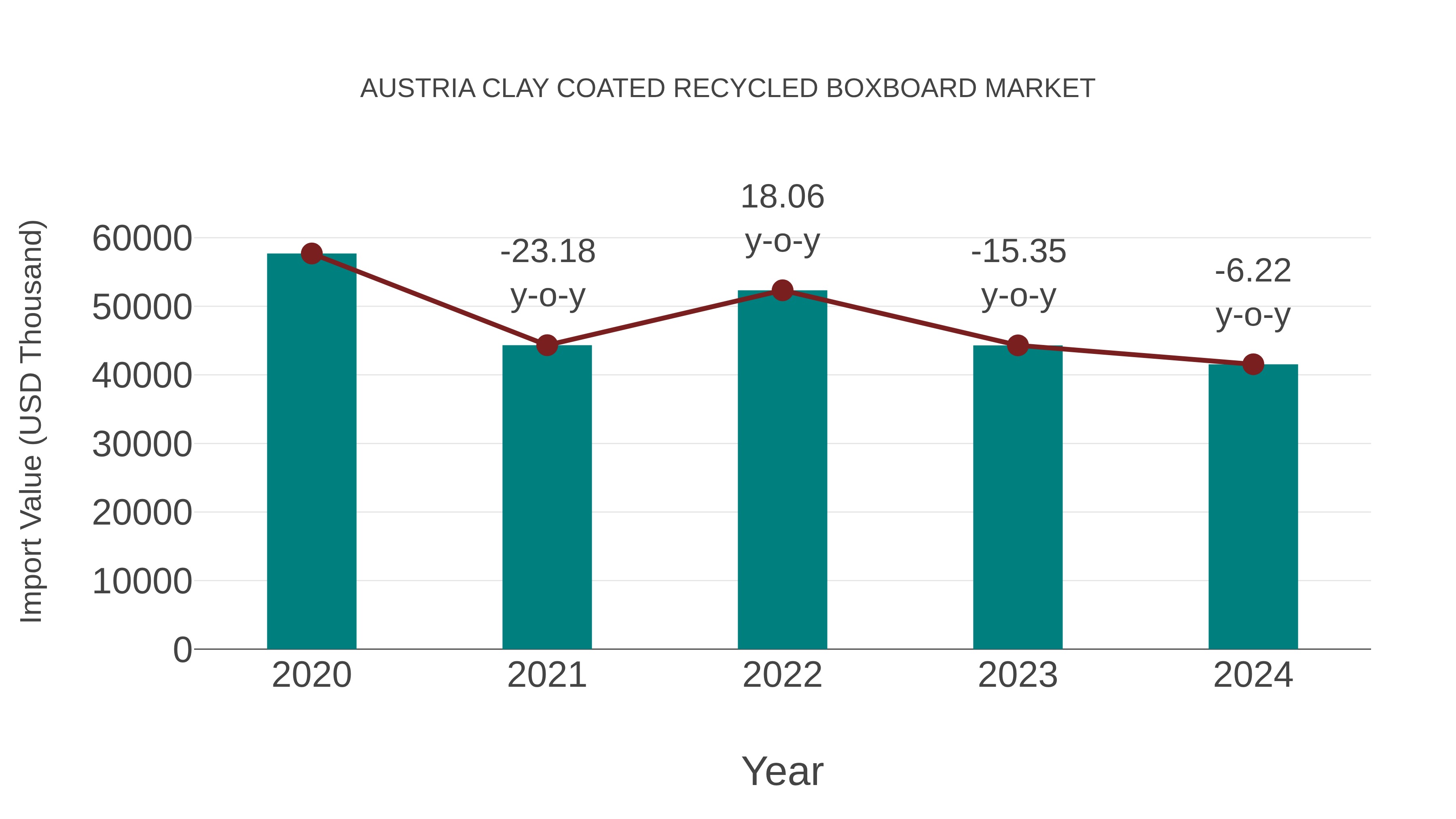  Austria Clay Coated Recycled Boxboard Market: Import Trend Analysis
