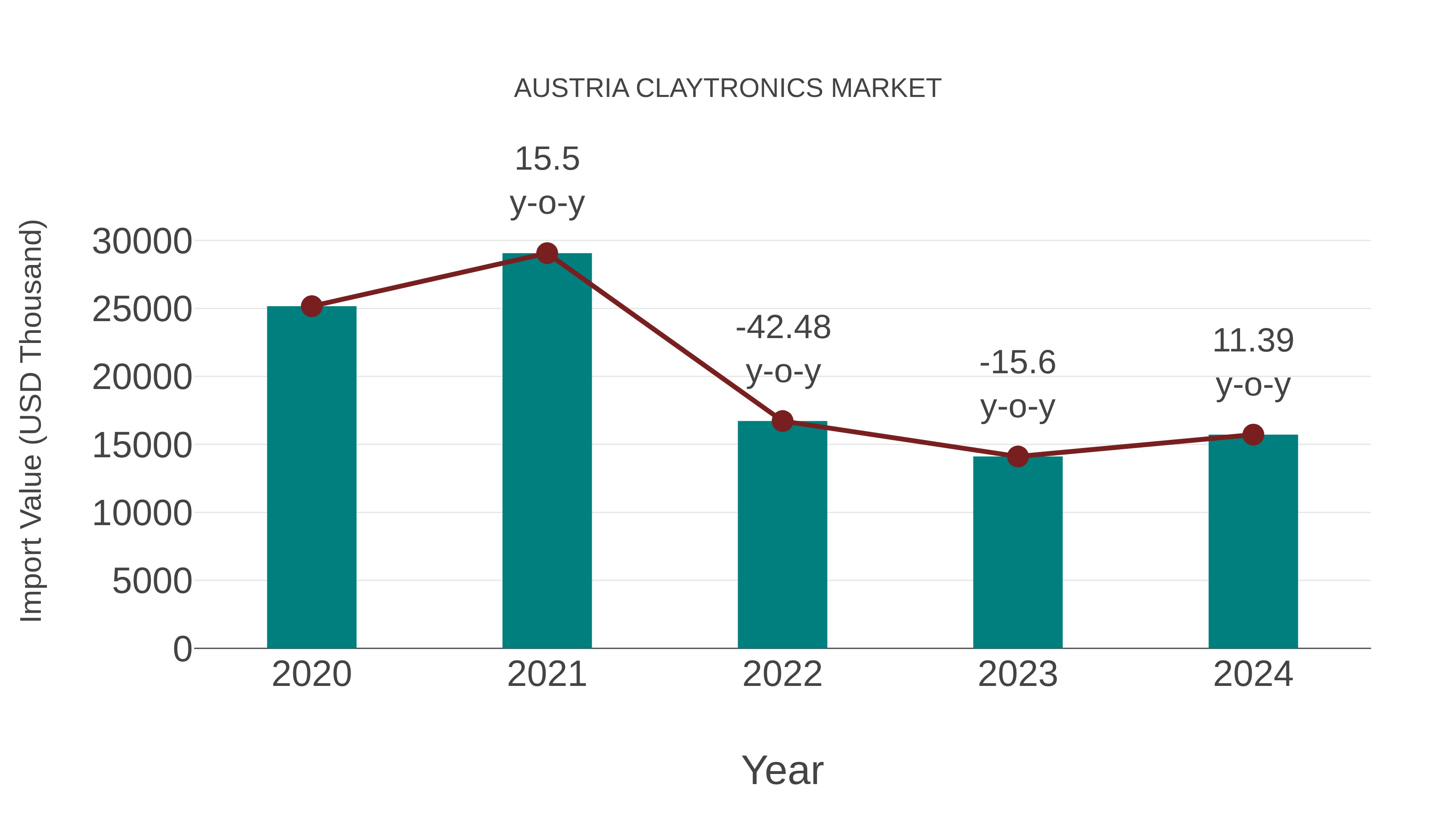  Austria Claytronics Market: Import Trend Analysis