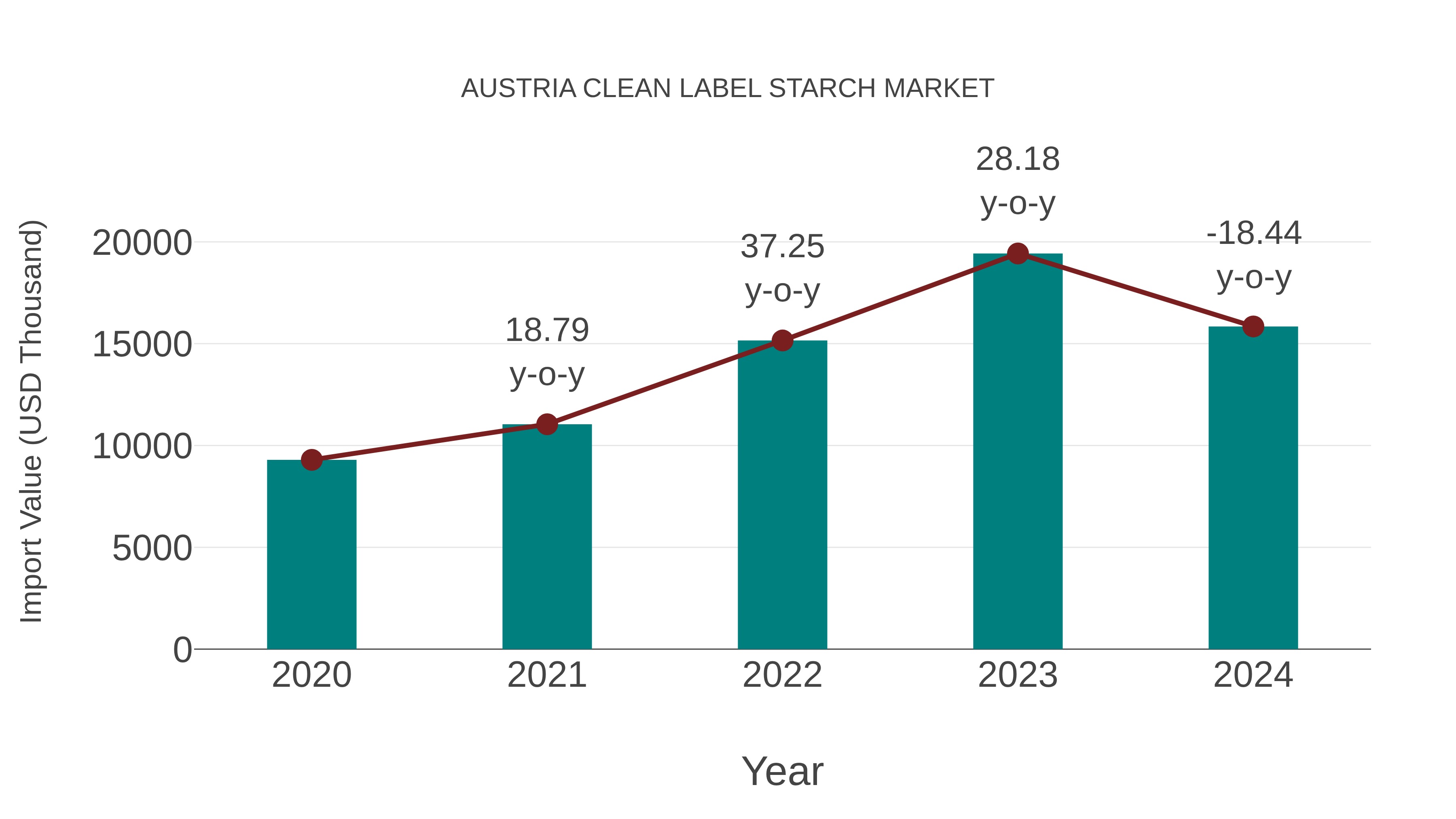  Austria Clean Label Starch Market: Import Trend Analysis