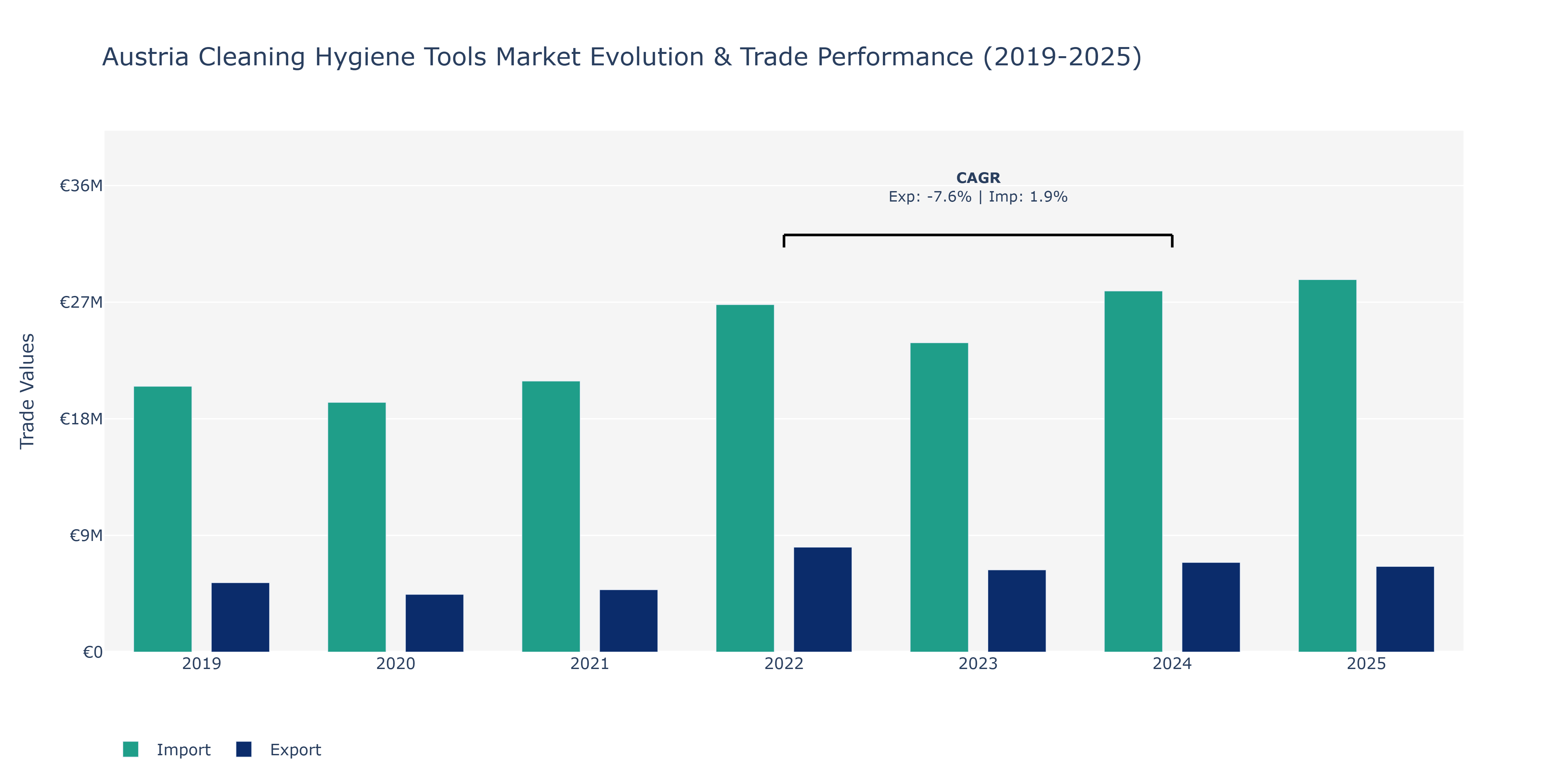 Austria Cleaning Hygiene Tools Market: Production & Trade Performance (2019-2025)