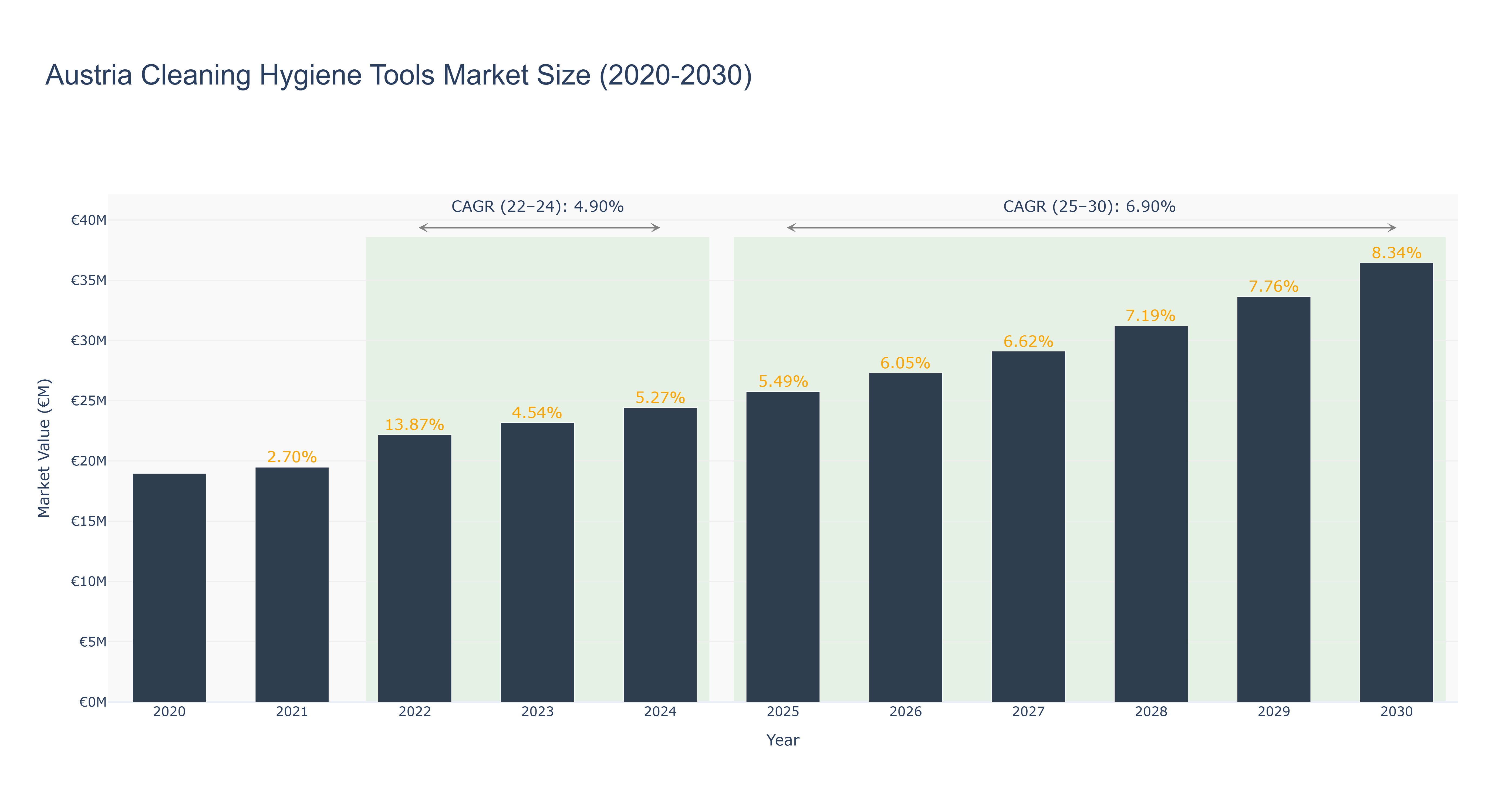 Austria Cleaning Hygiene Tools Market Size (2020-2030)