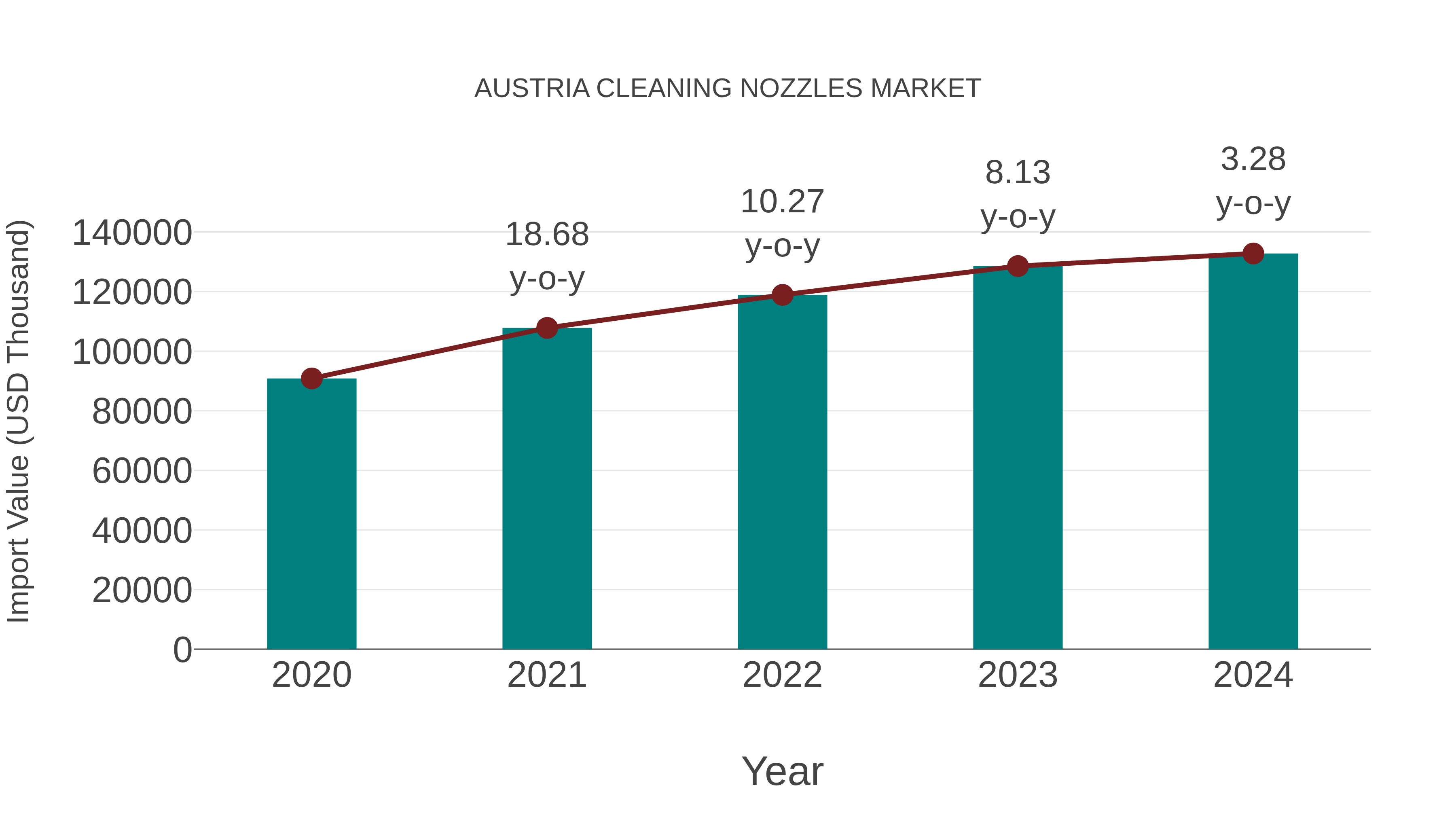  Austria Cleaning Nozzles Market: Import Trend Analysis