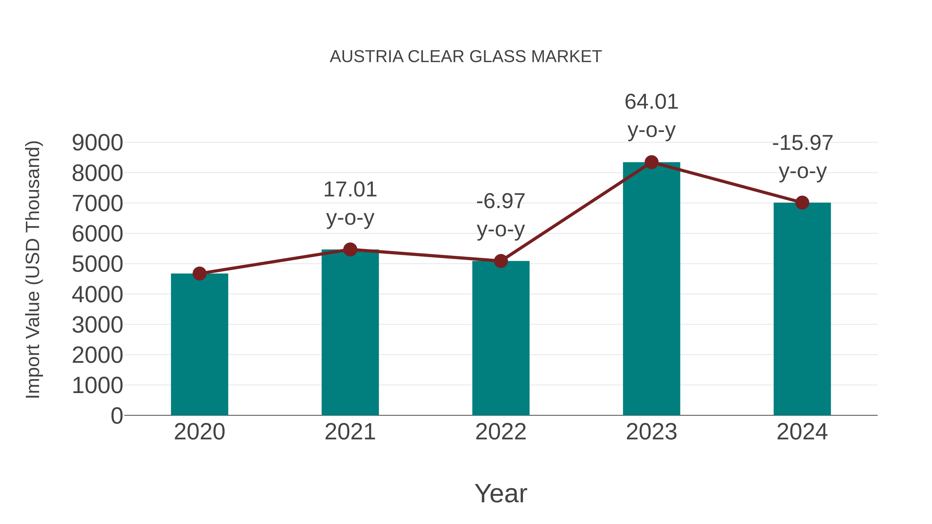 Austria Clear Glass Market: Import Trend Analysis