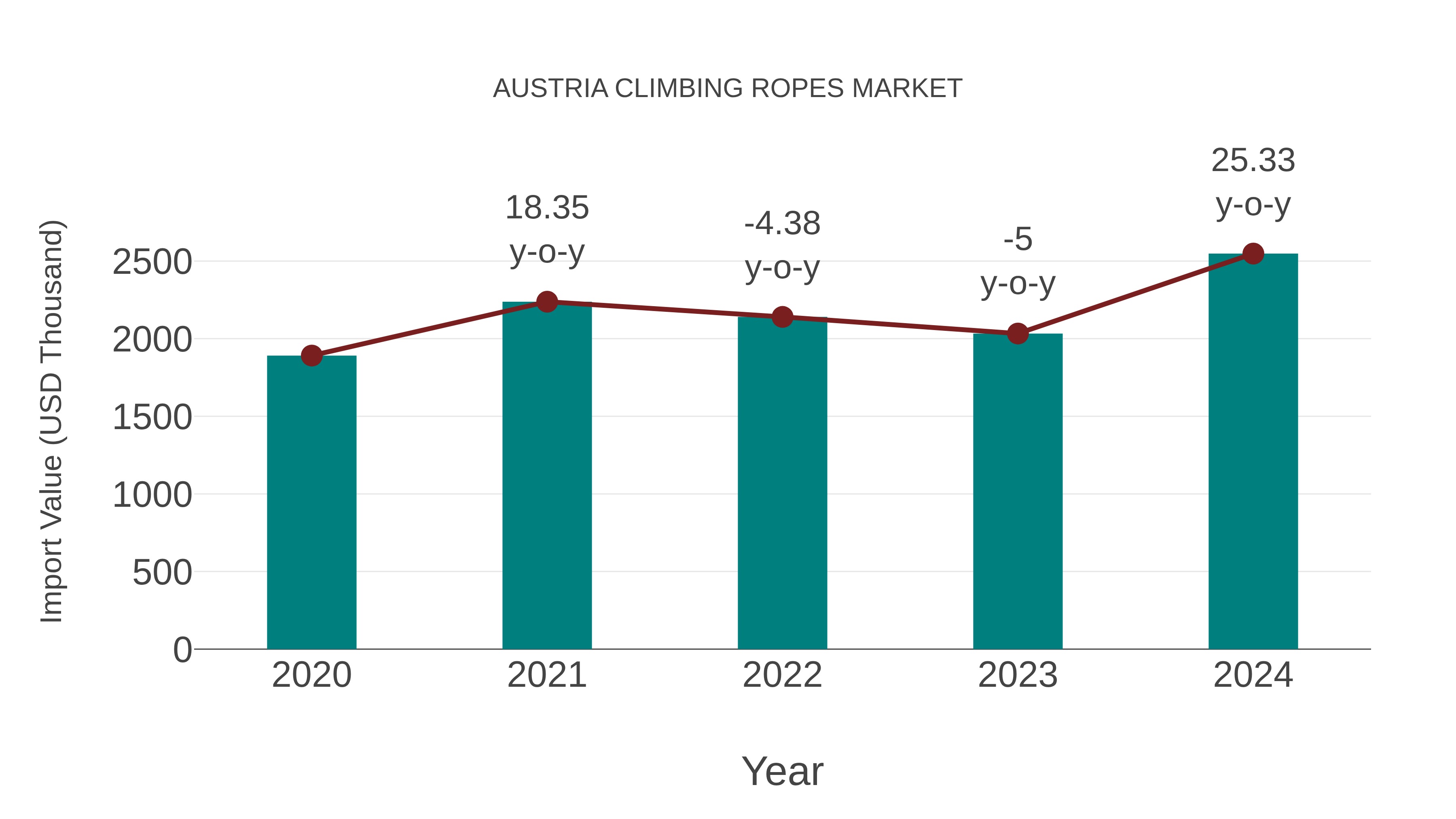  Austria Climbing Ropes Market: Import Trend Analysis